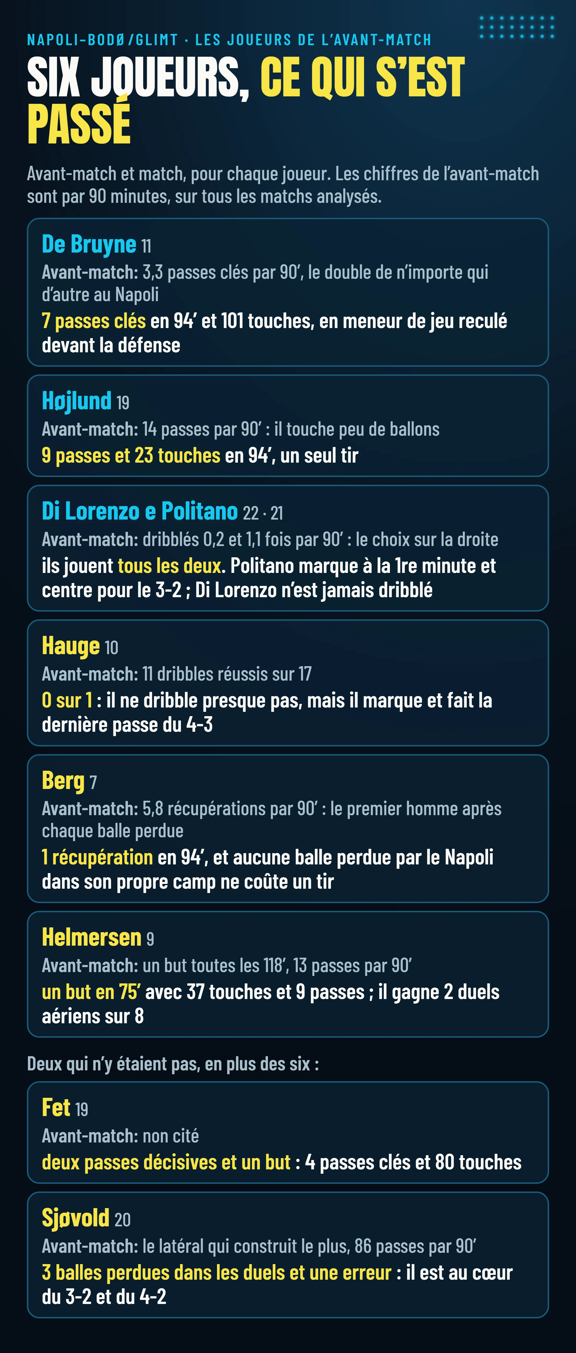 Les six joueurs de l’avant-match et deux qui n’y étaient pas : De Bruyne 7 passes clés (3,3 par 90′ avant), Højlund 23 touches de balle, Di Lorenzo et Politano, Hauge 0 dribble sur 1, Berg 1 récupération, Helmersen un but, puis Fet et Sjøvold.