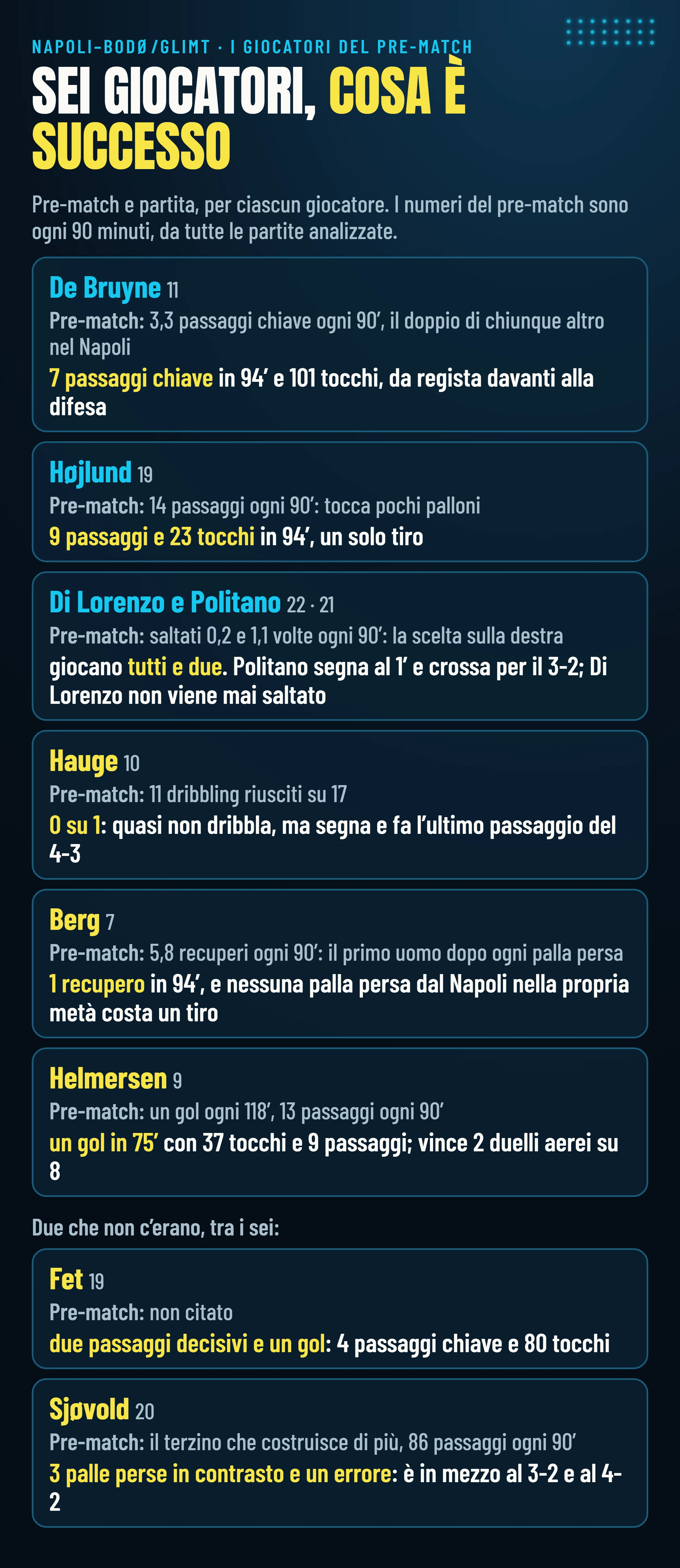 I sei giocatori del pre-match e due che non c’erano: De Bruyne 7 passaggi chiave (3,3 ogni 90′ prima), Højlund 23 tocchi, Di Lorenzo e Politano, Hauge 0 dribbling su 1, Berg 1 recupero, Helmersen un gol, e poi Fet e Sjøvold.