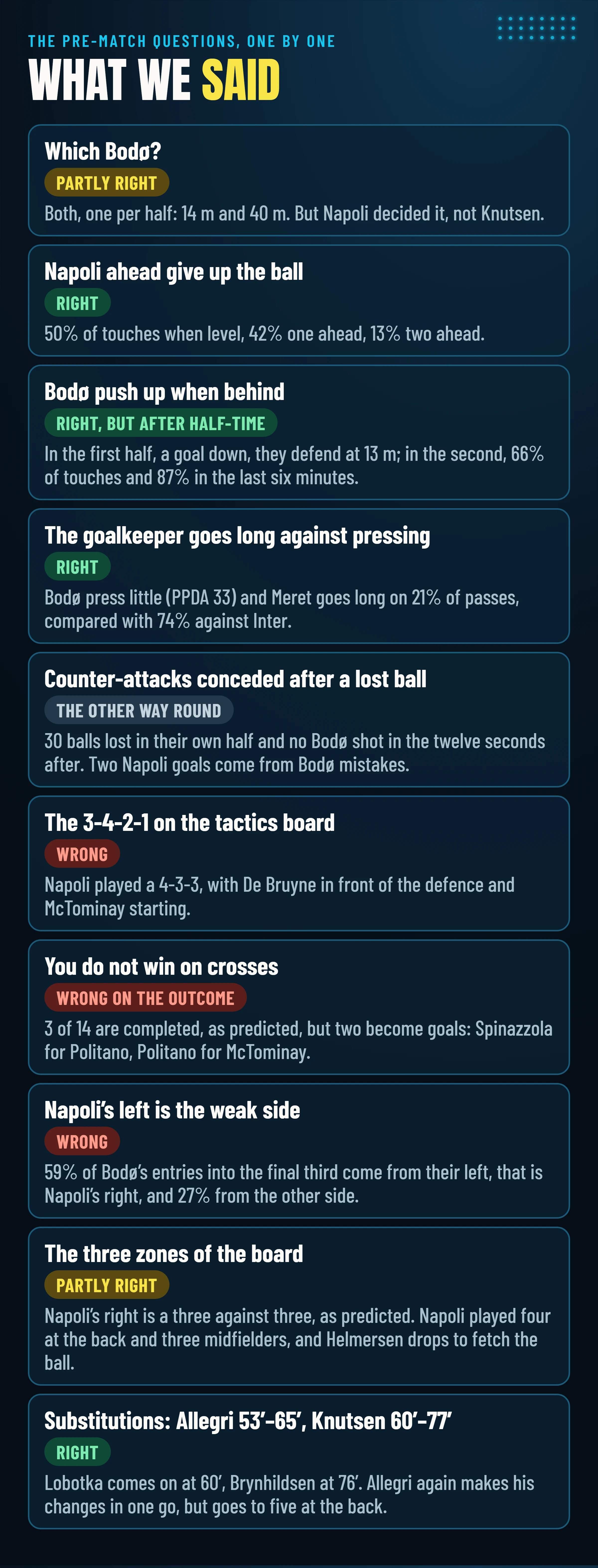 The pre-match questions and the verdicts: which Bodø (partly right), Napoli ahead give up the ball (right), Bodø push up when behind (right, but after half-time), the goalkeeper (right), the counter-attacks (the other way round), the tactics board (wrong), the crosses (wrong on the outcome), Napoli’s left (wrong), the three zones of the board (partly right), the substitutions (right).