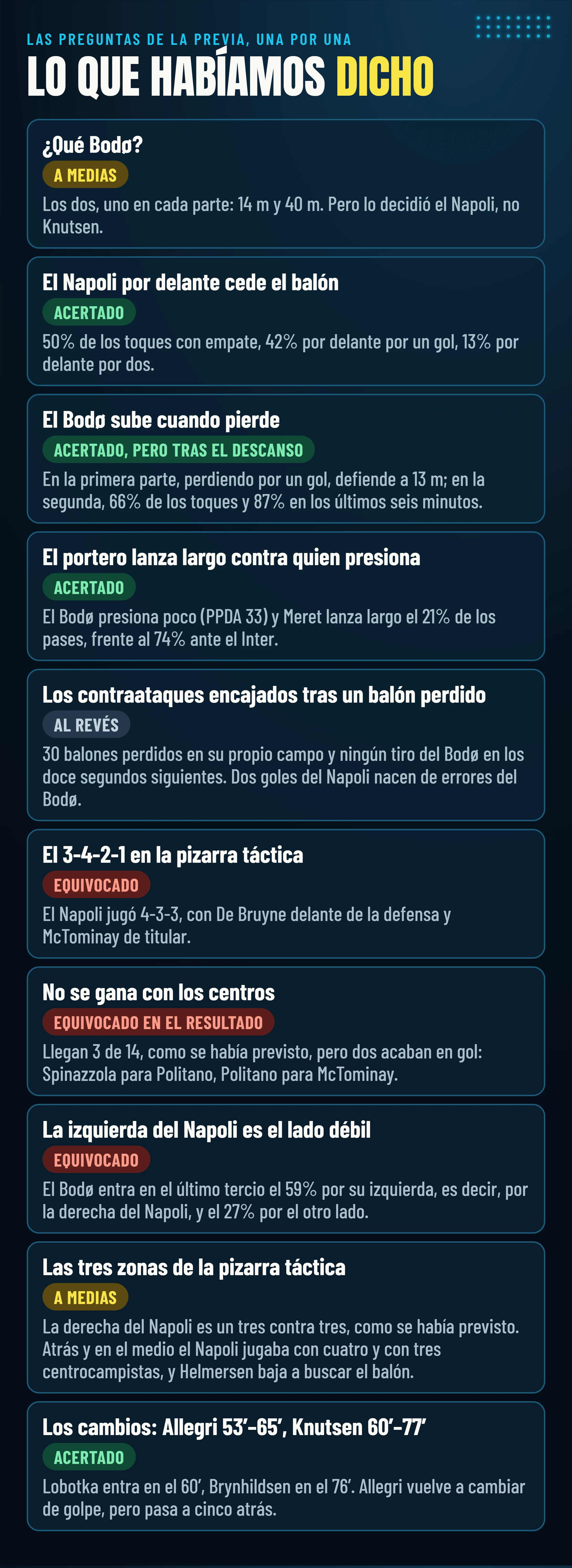 Las preguntas de la previa y los veredictos: qué Bodø (a medias), el Napoli por delante cede el balón (acertado), el Bodø sube cuando pierde (acertado, pero tras el descanso), el portero (acertado), los contraataques (al revés), la pizarra táctica (equivocado), los centros (equivocado en el resultado), la izquierda del Napoli (equivocado), las tres zonas de la pizarra (a medias), los cambios (acertado).