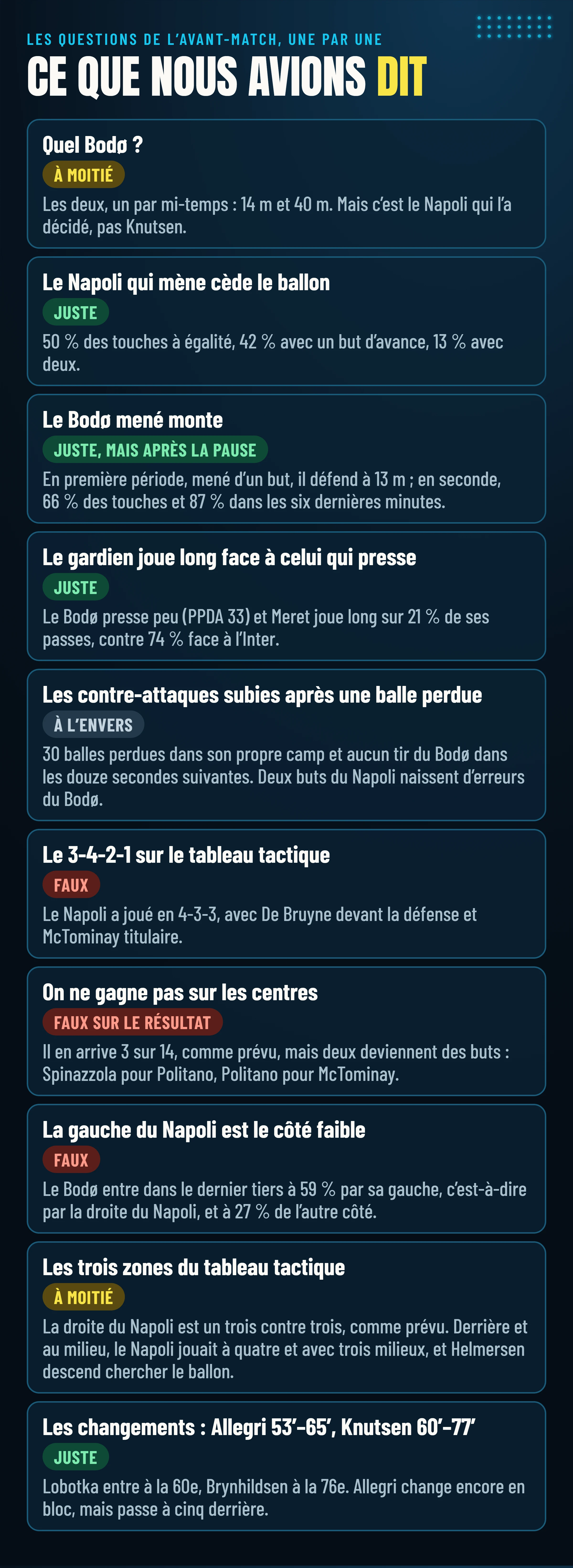 Les questions de l’avant-match et les verdicts : quel Bodø (à moitié), le Napoli qui mène cède le ballon (juste), le Bodø mené monte (juste, mais après la pause), le gardien (juste), les contre-attaques (à l’envers), le tableau tactique (faux), les centres (faux sur le résultat), la gauche du Napoli (faux), les trois zones du tableau tactique (à moitié), les changements (juste).