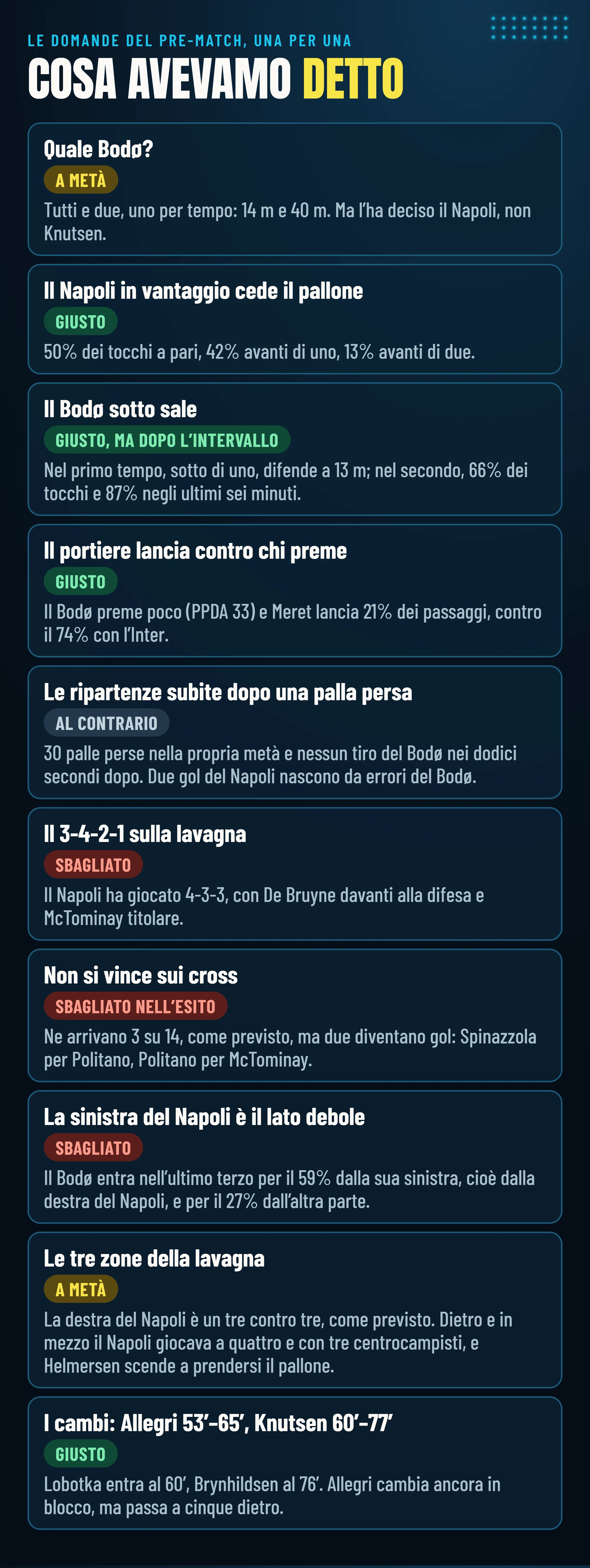Le domande del pre-match e i verdetti: quale Bodø (a metà), il Napoli in vantaggio cede il pallone (giusto), il Bodø sotto sale (giusto, ma dopo l’intervallo), il portiere (giusto), le ripartenze (al contrario), la lavagna (sbagliato), i cross (sbagliato nell’esito), la sinistra del Napoli (sbagliato), le tre zone della lavagna (a metà), i cambi (giusto).