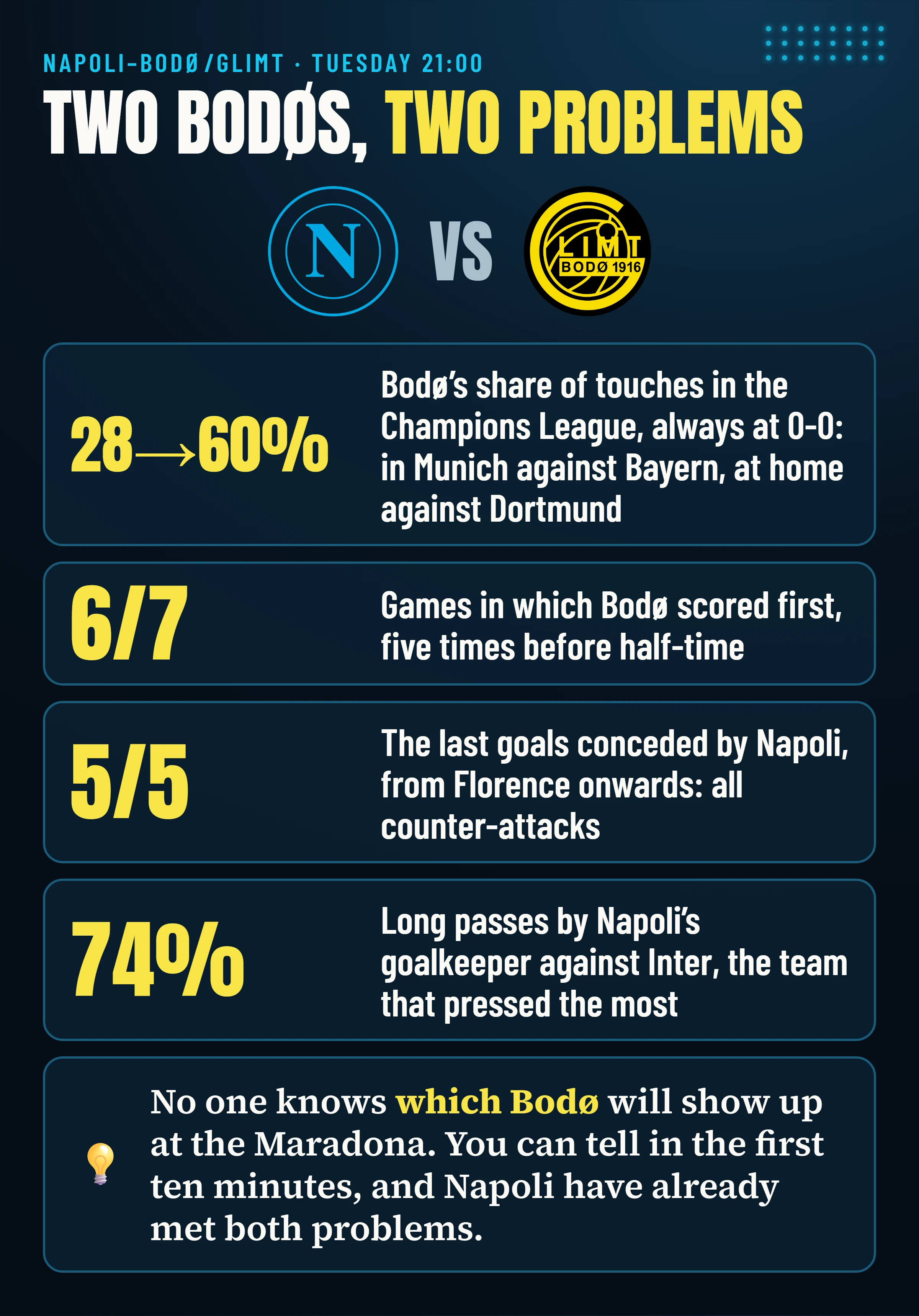 Napoli–Bodø/Glimt: Bodø had 28% of the touches in Munich and 60% at home to Dortmund, both at 0-0; they scored first in 6 of 7 games; the last 5 goals Napoli have conceded are counter-attacks; Napoli’s goalkeeper went long on 74% of his passes against Inter.