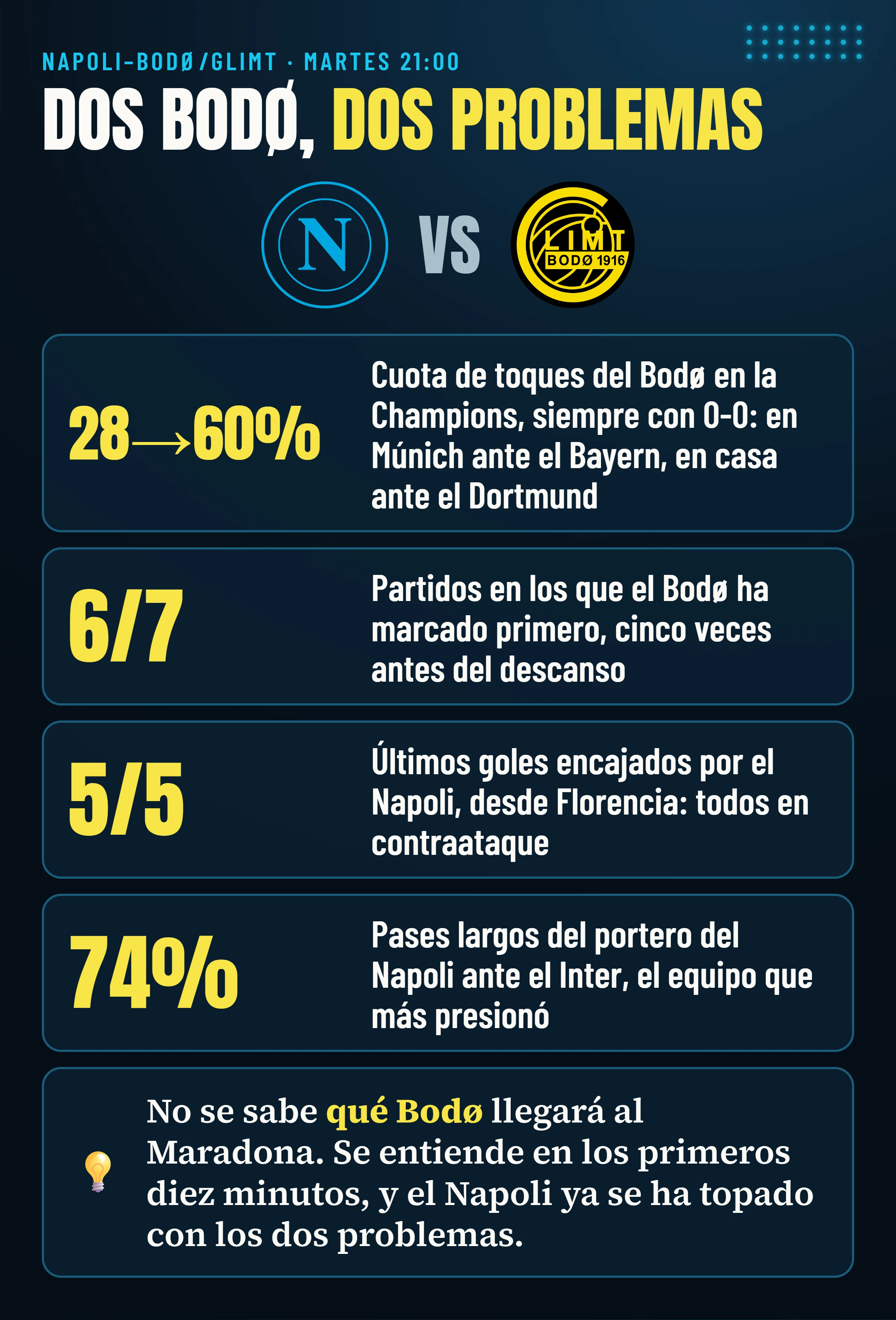 Napoli–Bodø/Glimt: el Bodø tuvo el 28% de los toques en Múnich y el 60% en casa ante el Dortmund, siempre con 0-0; marcó primero en 6 partidos de 7; los últimos 5 goles encajados por el Napoli son contraataques; el portero del Napoli jugó largo el 74% de sus pases ante el Inter.
