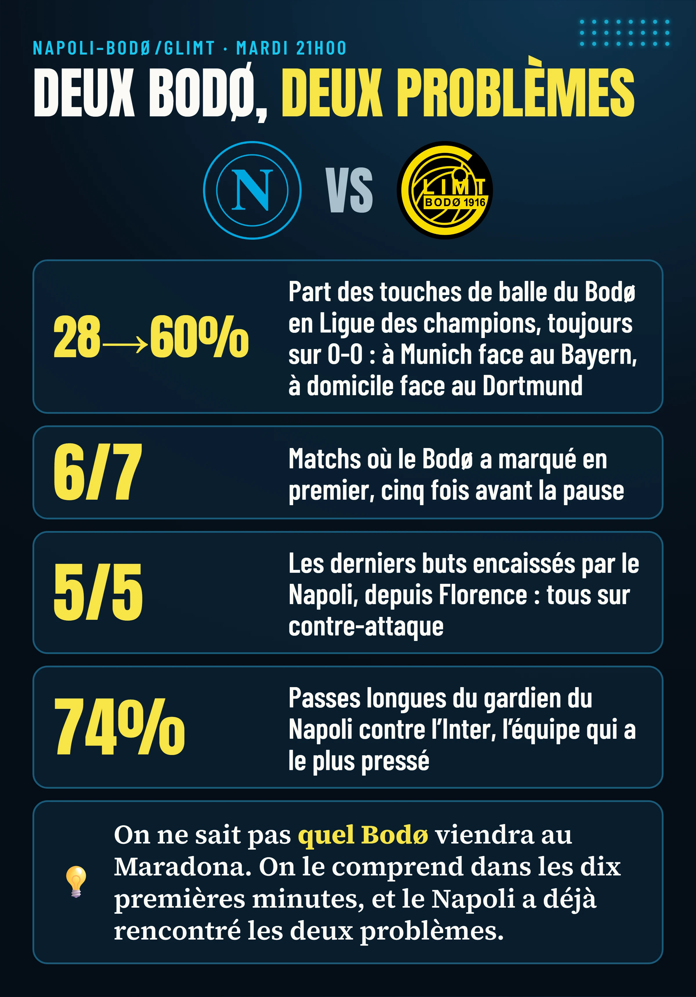 Napoli–Bodø/Glimt : le Bodø a eu 28 % des touches de balle à Munich et 60 % à domicile face au Dortmund, toujours sur 0-0 ; il a marqué en premier dans 6 matchs sur 7 ; les 5 derniers buts encaissés par le Napoli sont des contre-attaques ; le gardien du Napoli a joué long sur 74 % de ses passes contre l’Inter.