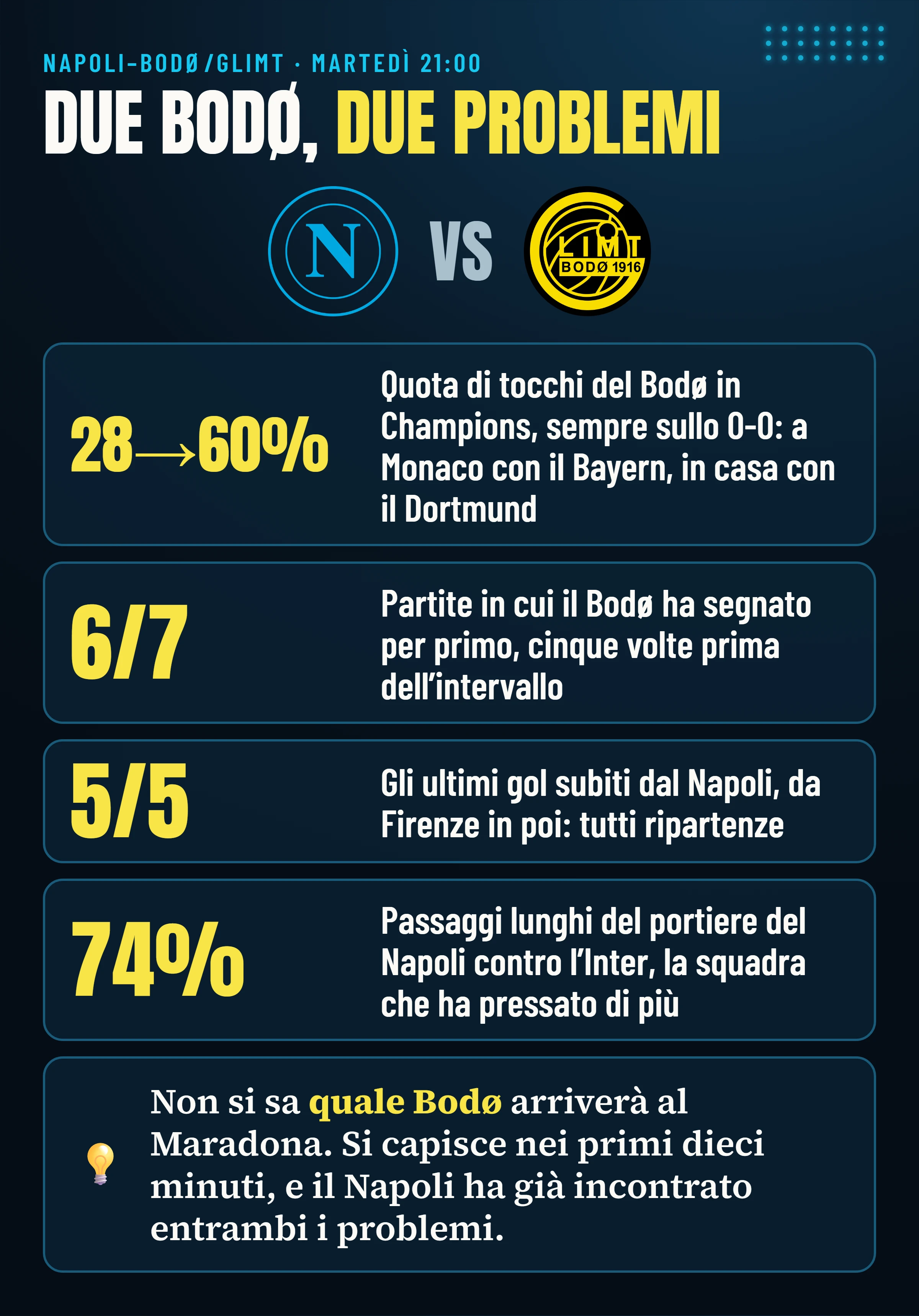 Napoli–Bodø/Glimt: il Bodø ha avuto il 28% dei tocchi a Monaco e il 60% in casa con il Dortmund, sempre sullo 0-0; ha segnato per primo in 6 partite su 7; gli ultimi 5 gol subiti dal Napoli sono ripartenze; il portiere del Napoli ha giocato lungo il 74% dei passaggi contro l’Inter.