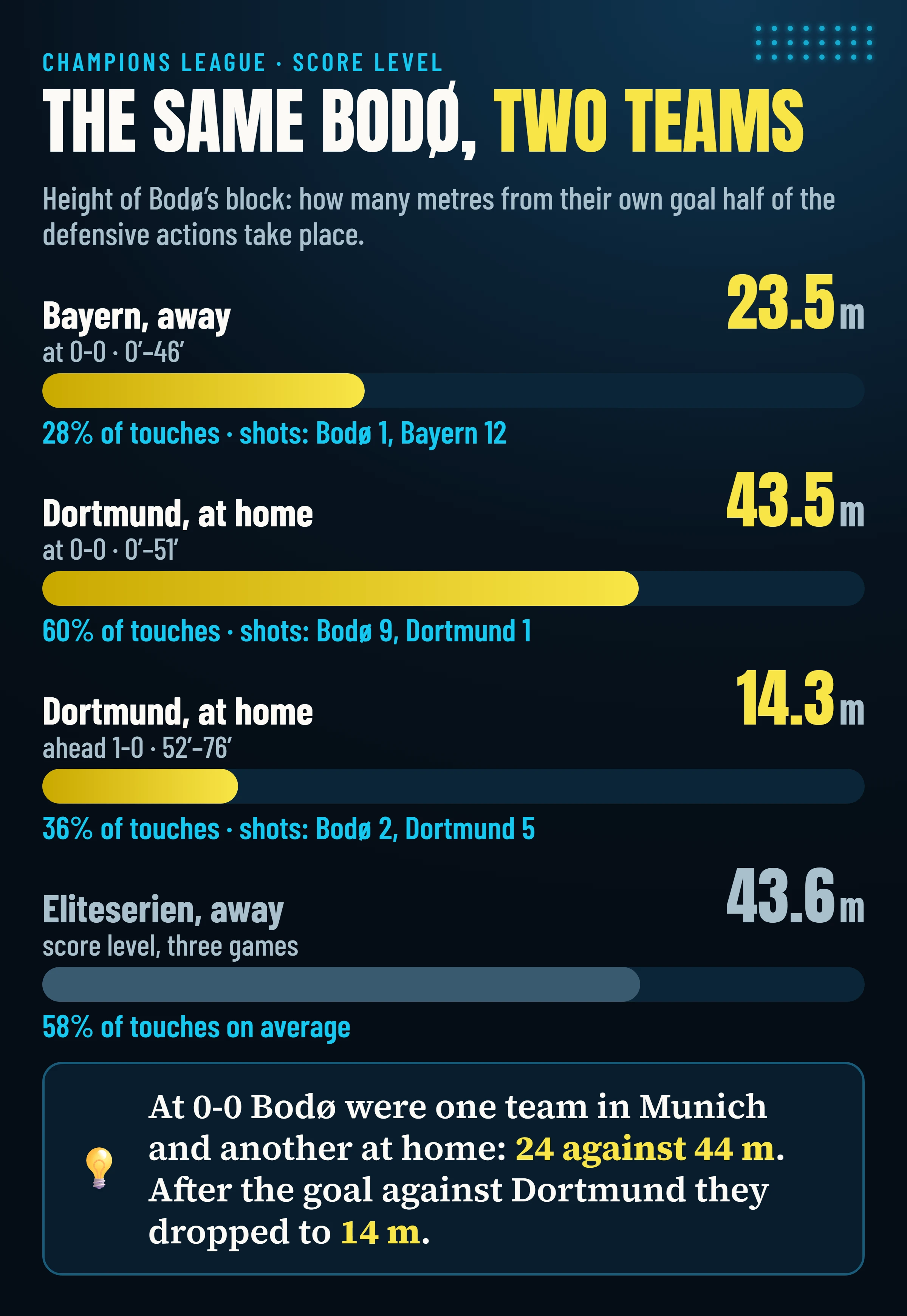Height of Bodø’s block in the Champions League at 0-0: 24 metres in Munich against Bayern, 44 at home to Dortmund, 14 after the goal; in the league, away and with the score level, about 44 metres.