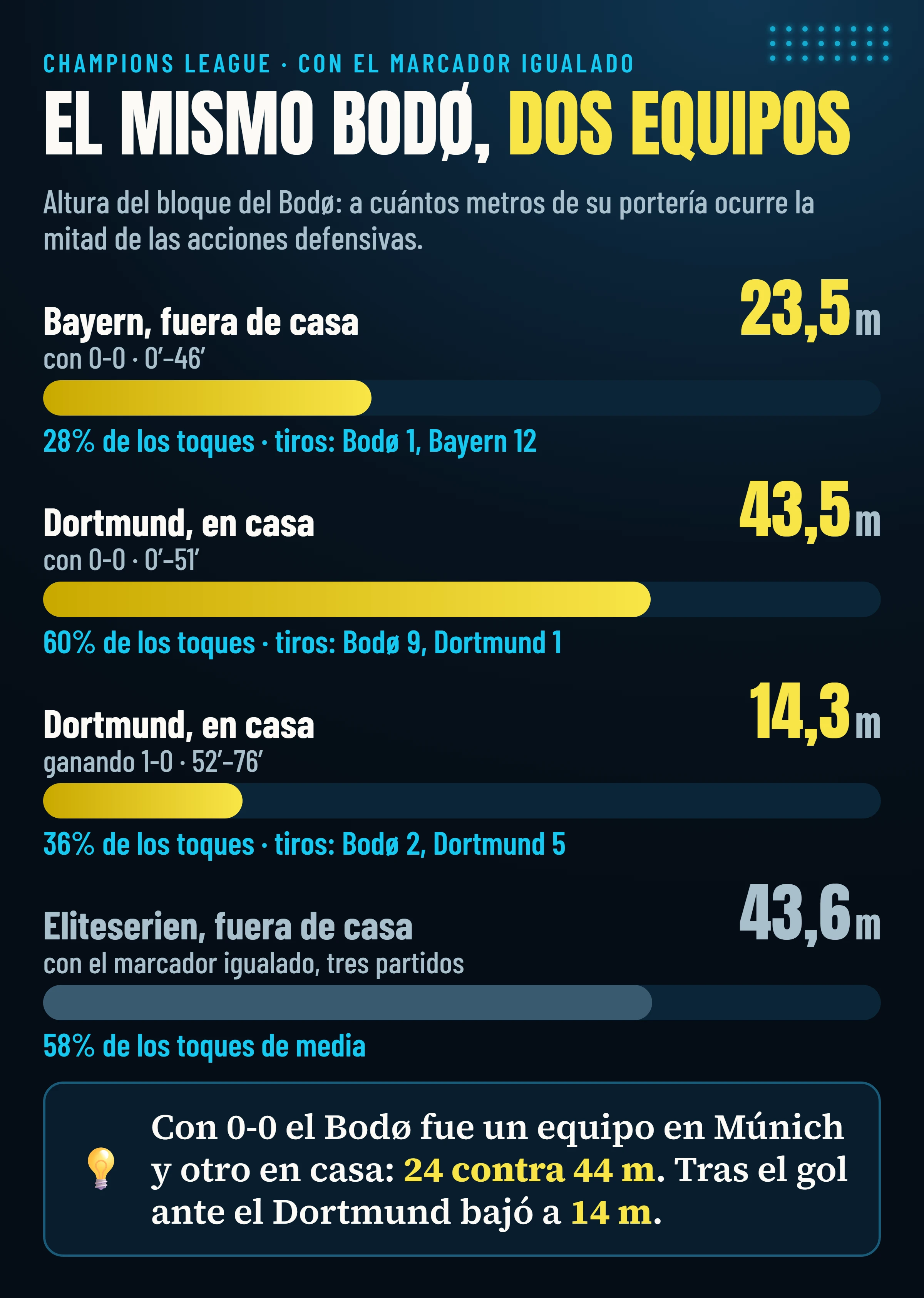 Altura del bloque del Bodø en la Champions League con 0-0: 24 metros en Múnich ante el Bayern, 44 en casa ante el Dortmund, 14 tras el gol; en la liga, fuera de casa y con el marcador igualado, unos 44 metros.