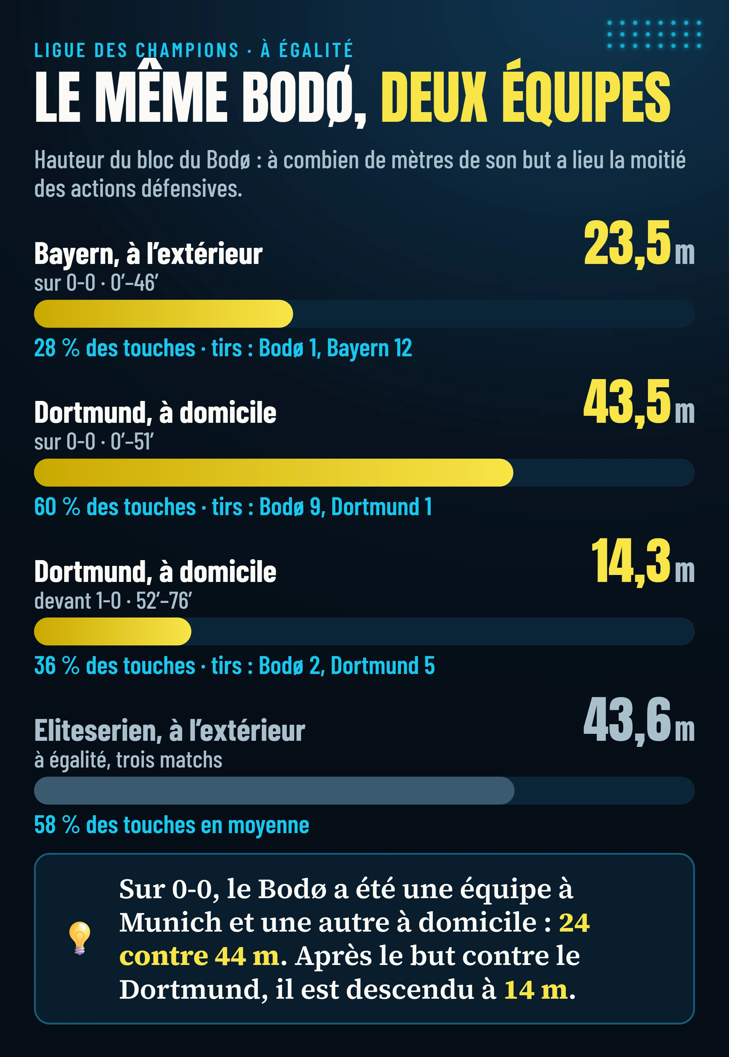 Hauteur du bloc du Bodø en Ligue des champions sur 0-0 : 24 mètres à Munich face au Bayern, 44 à domicile face au Dortmund, 14 après le but ; en championnat, à l’extérieur et à égalité, environ 44 mètres.