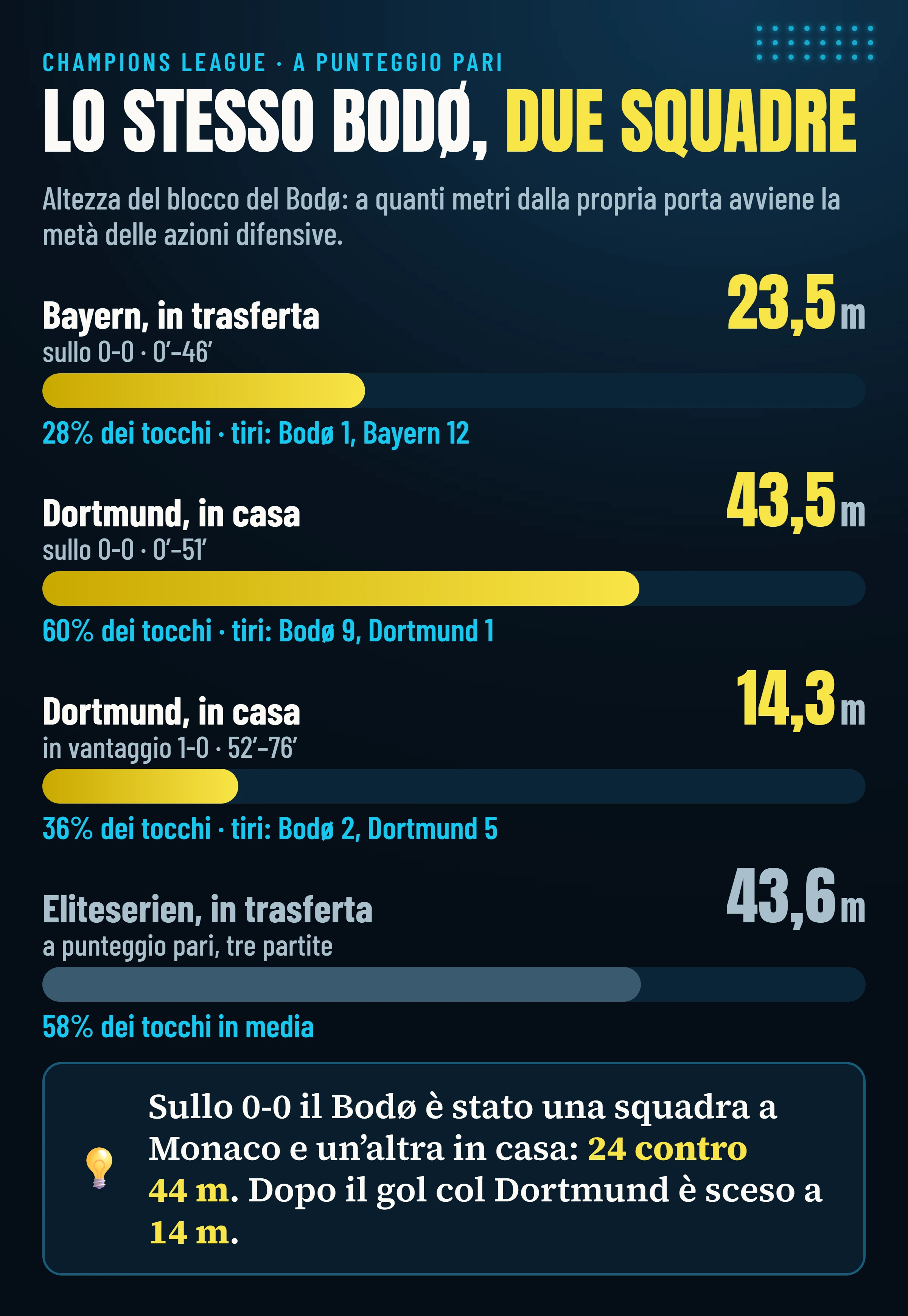 Altezza del blocco del Bodø in Champions League sullo 0-0: 24 metri a Monaco con il Bayern, 44 in casa con il Dortmund, 14 dopo il gol; in campionato, in trasferta e a punteggio pari, circa 44 metri.