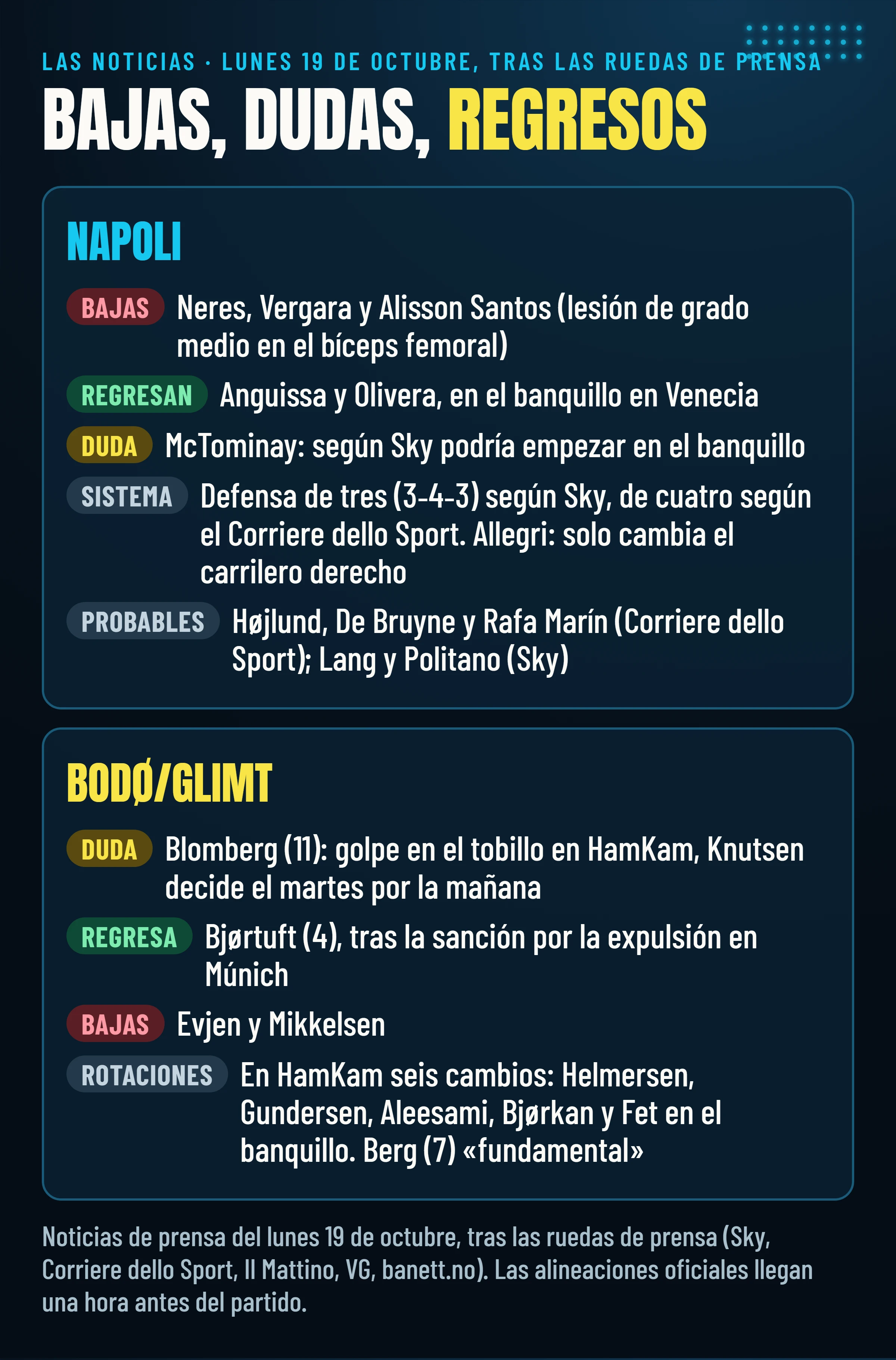 Bajas, dudas y regresos de Napoli y Bodø/Glimt según la prensa, actualizados al lunes 19 de octubre.