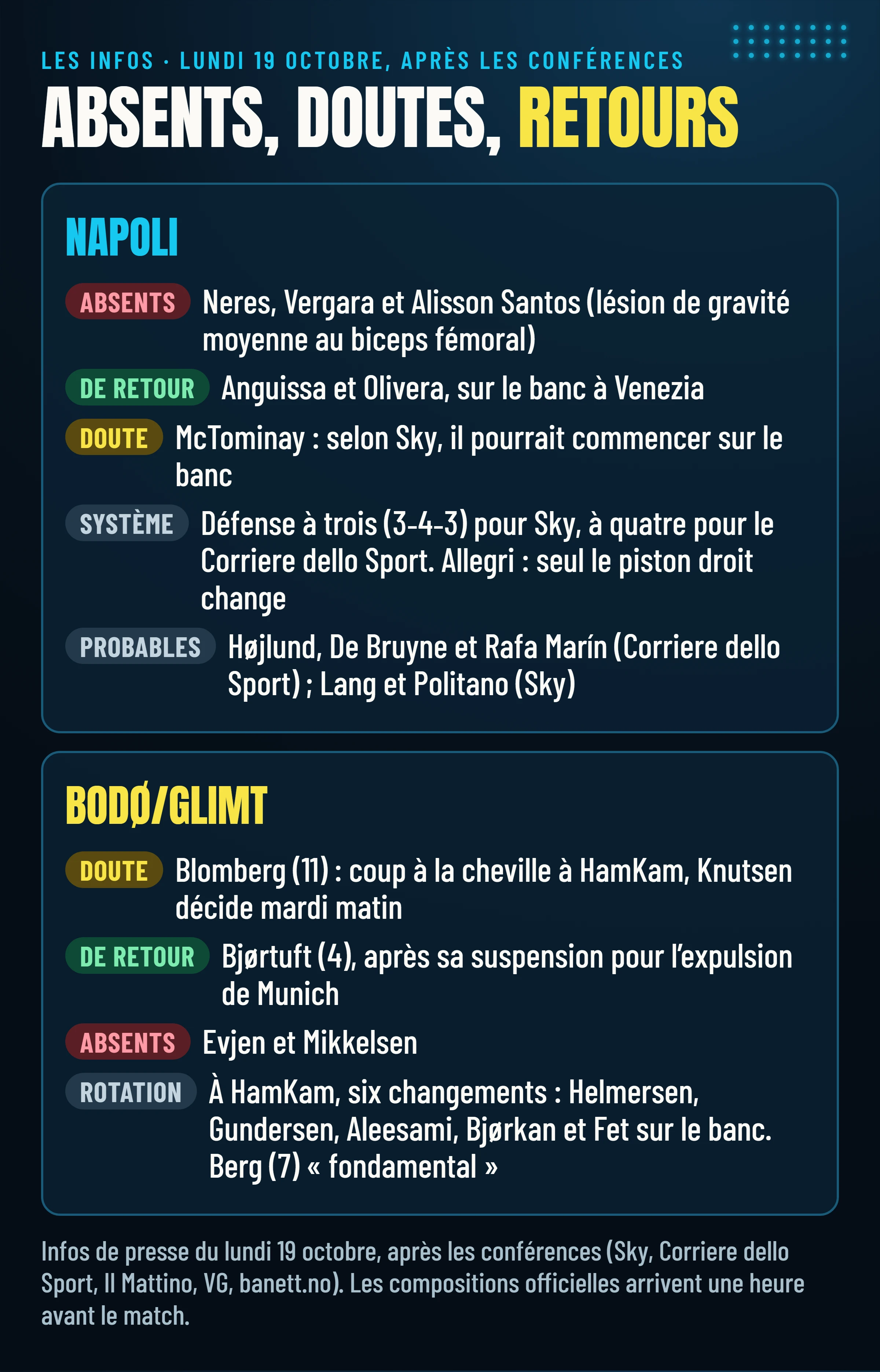 Absents, doutes et retours de Napoli et Bodø/Glimt selon la presse, mis à jour au lundi 19 octobre.