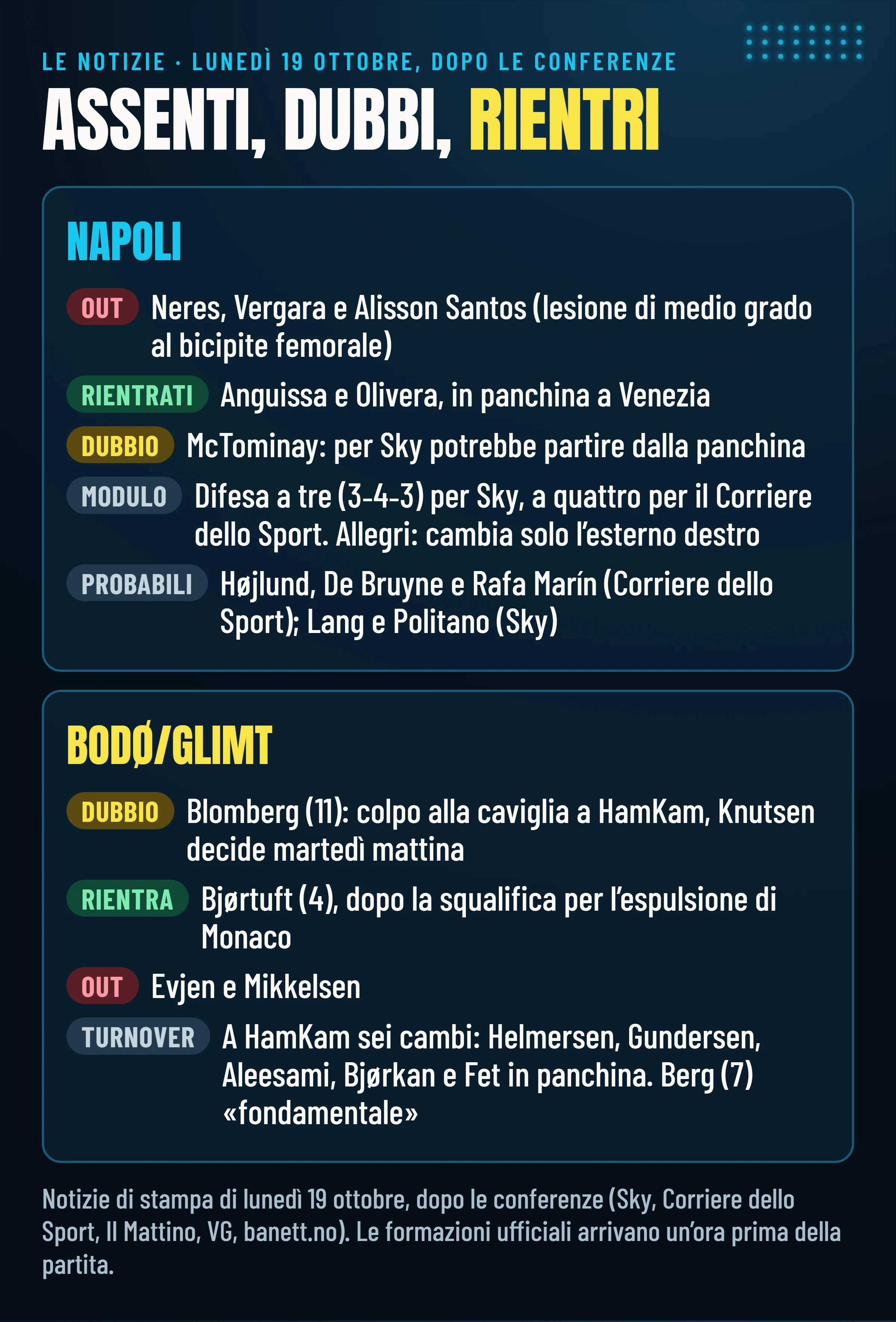 Assenti, dubbi e rientri di Napoli e Bodø/Glimt secondo la stampa, aggiornati a lunedì 19 ottobre.