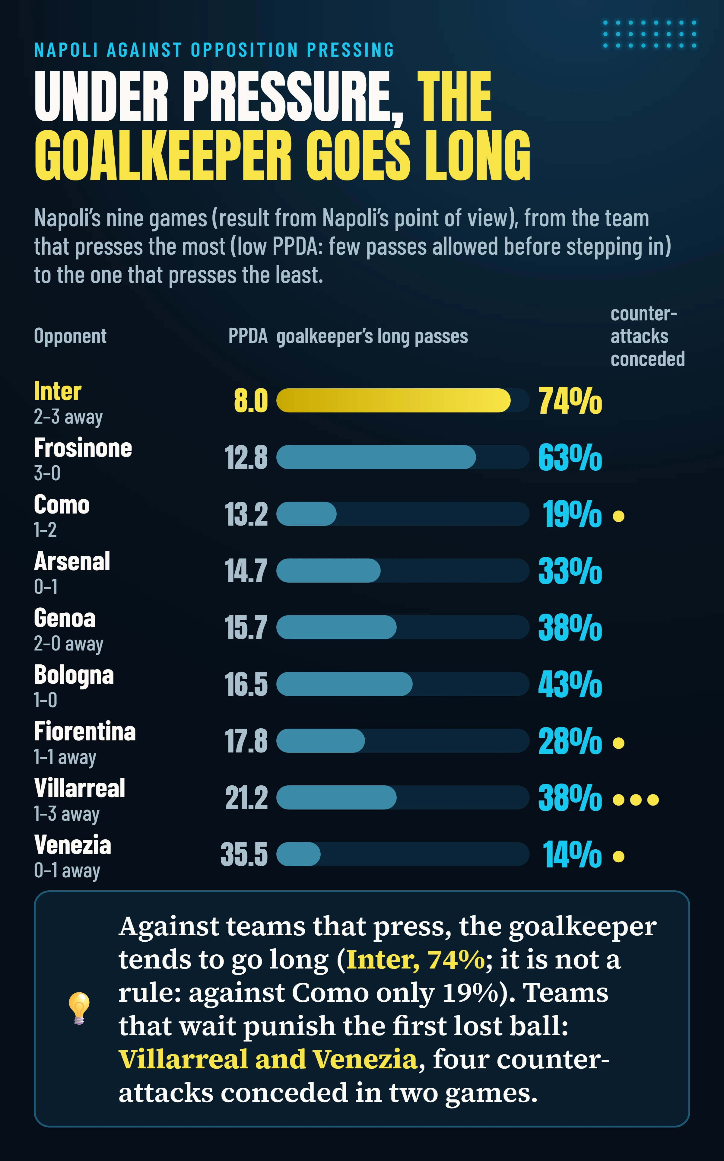 Napoli’s nine games in order of opposition pressing: against Inter (PPDA 8.0) the goalkeeper went long on 74% of his passes; Villarreal and Venezia, the teams that pressed least, scored four goals on the counter.