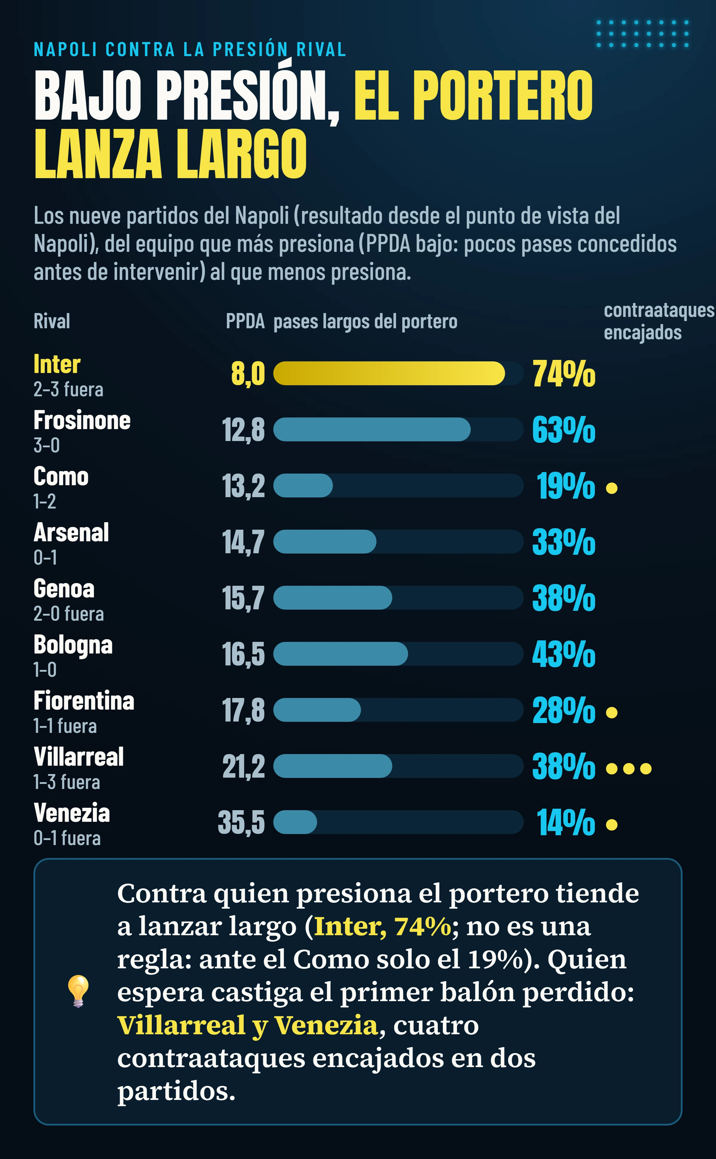 Los nueve partidos del Napoli ordenados por la presión del rival: ante el Inter (PPDA 8,0) el portero jugó largo el 74% de sus pases; Villarreal y Venezia, los equipos que menos presionaron, marcaron cuatro goles en contraataque.