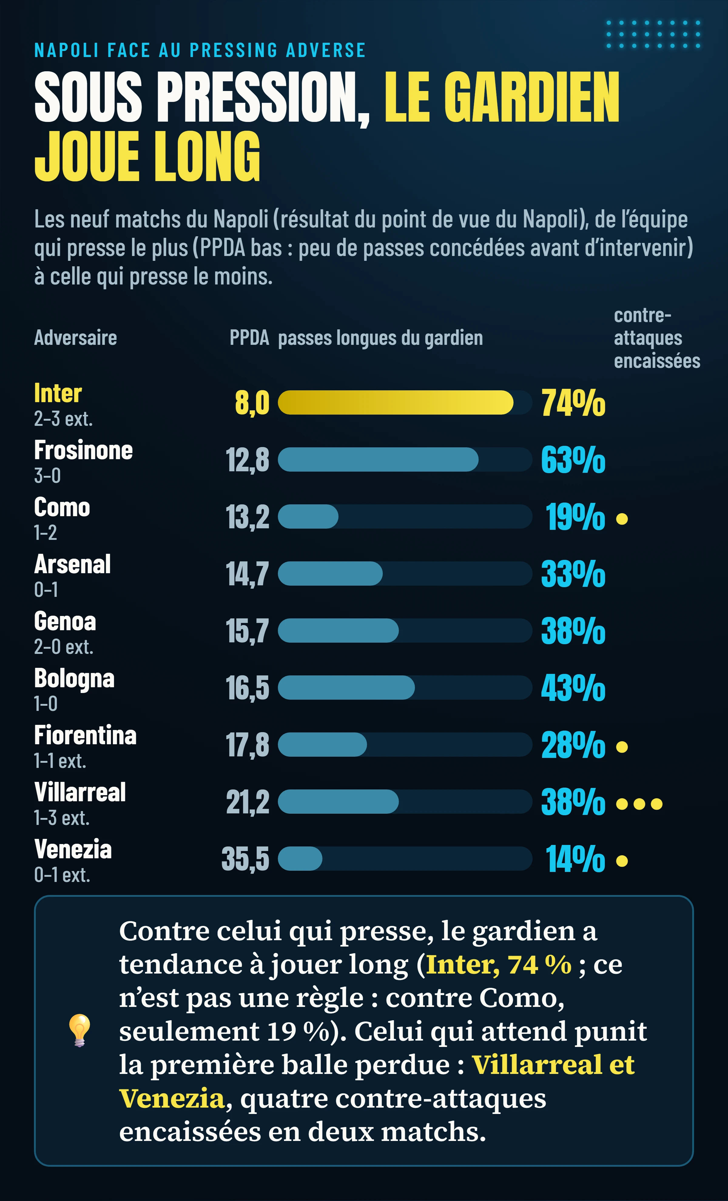 Les neuf matchs du Napoli classés selon le pressing adverse : contre l’Inter (PPDA 8,0), le gardien a joué long sur 74 % de ses passes ; Villarreal et Venezia, les équipes qui ont le moins pressé, ont marqué quatre buts sur contre-attaque.