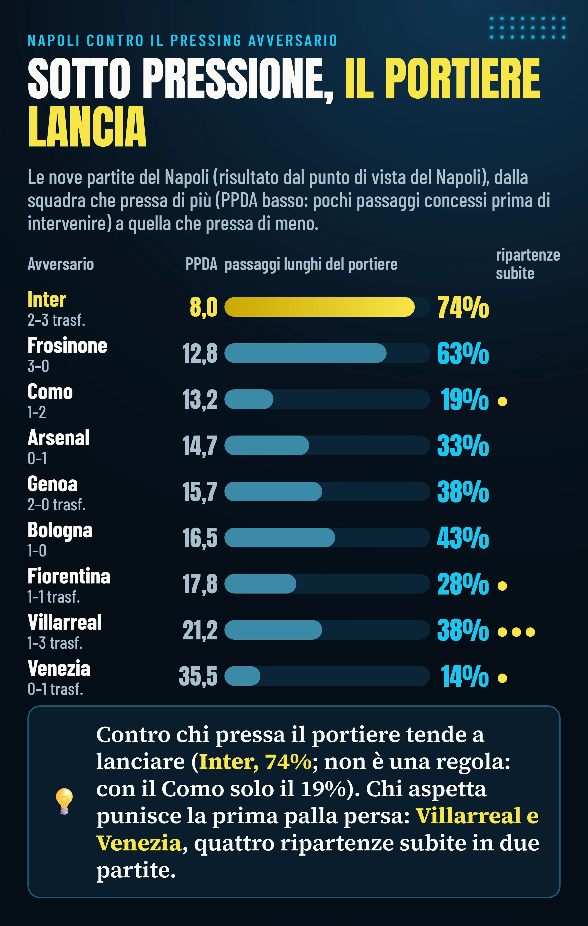 Le nove partite del Napoli in ordine di pressing avversario: contro l’Inter (PPDA 8,0) il portiere ha giocato lungo il 74% dei passaggi; Villarreal e Venezia, le squadre che hanno pressato di meno, hanno segnato quattro gol in ripartenza.