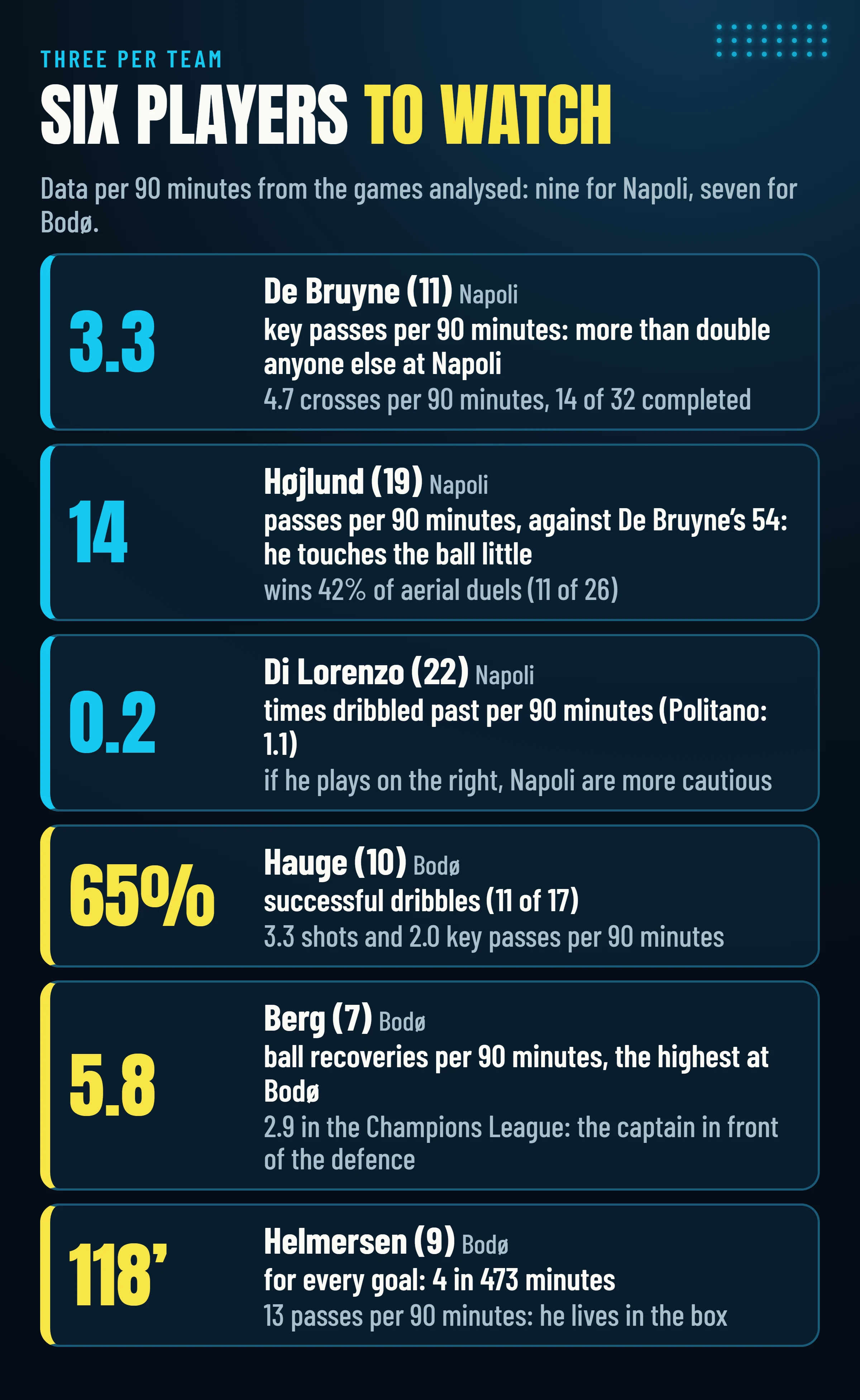 Six players to watch, three per team, with figures per 90 minutes: De Bruyne 3.3 key passes, Højlund 14 passes, Di Lorenzo dribbled past 0.2 times, Hauge 65% successful dribbles, Berg 5.8 ball recoveries, Helmersen a goal every 118 minutes.