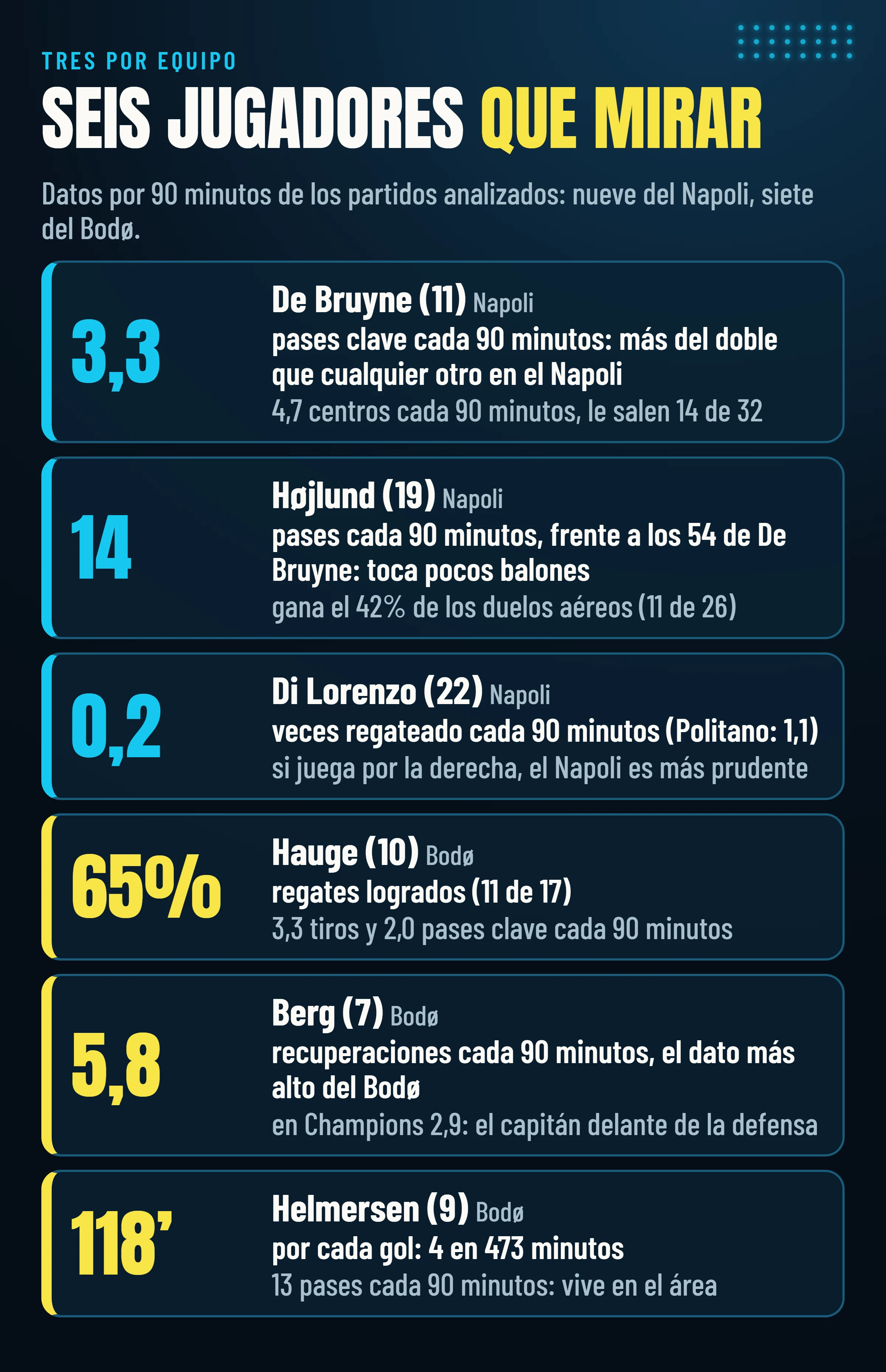 Seis jugadores que mirar, tres por equipo, con los números por 90 minutos: De Bruyne 3,3 pases clave, Højlund 14 pases, Di Lorenzo regateado 0,2 veces, Hauge 65% de regates logrados, Berg 5,8 recuperaciones, Helmersen un gol cada 118 minutos.