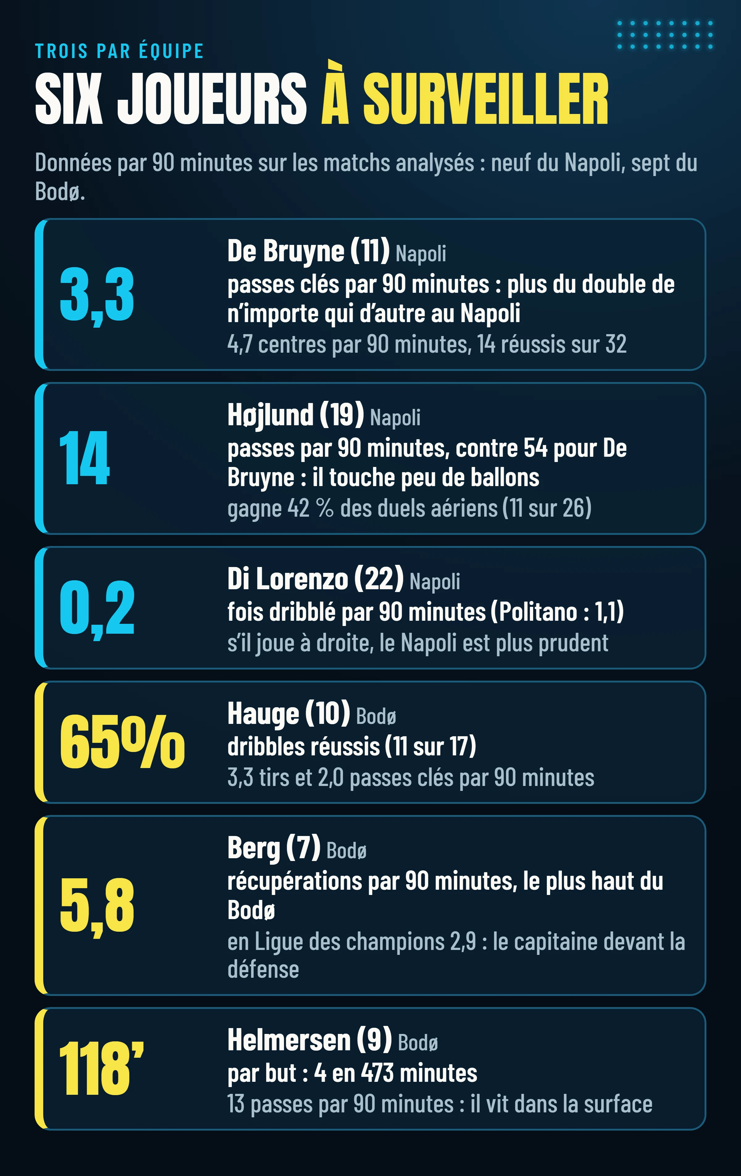 Six joueurs à surveiller, trois par équipe, avec les chiffres par 90 minutes : De Bruyne 3,3 passes clés, Højlund 14 passes, Di Lorenzo dribblé 0,2 fois, Hauge 65 % de dribbles réussis, Berg 5,8 récupérations, Helmersen un but toutes les 118 minutes.