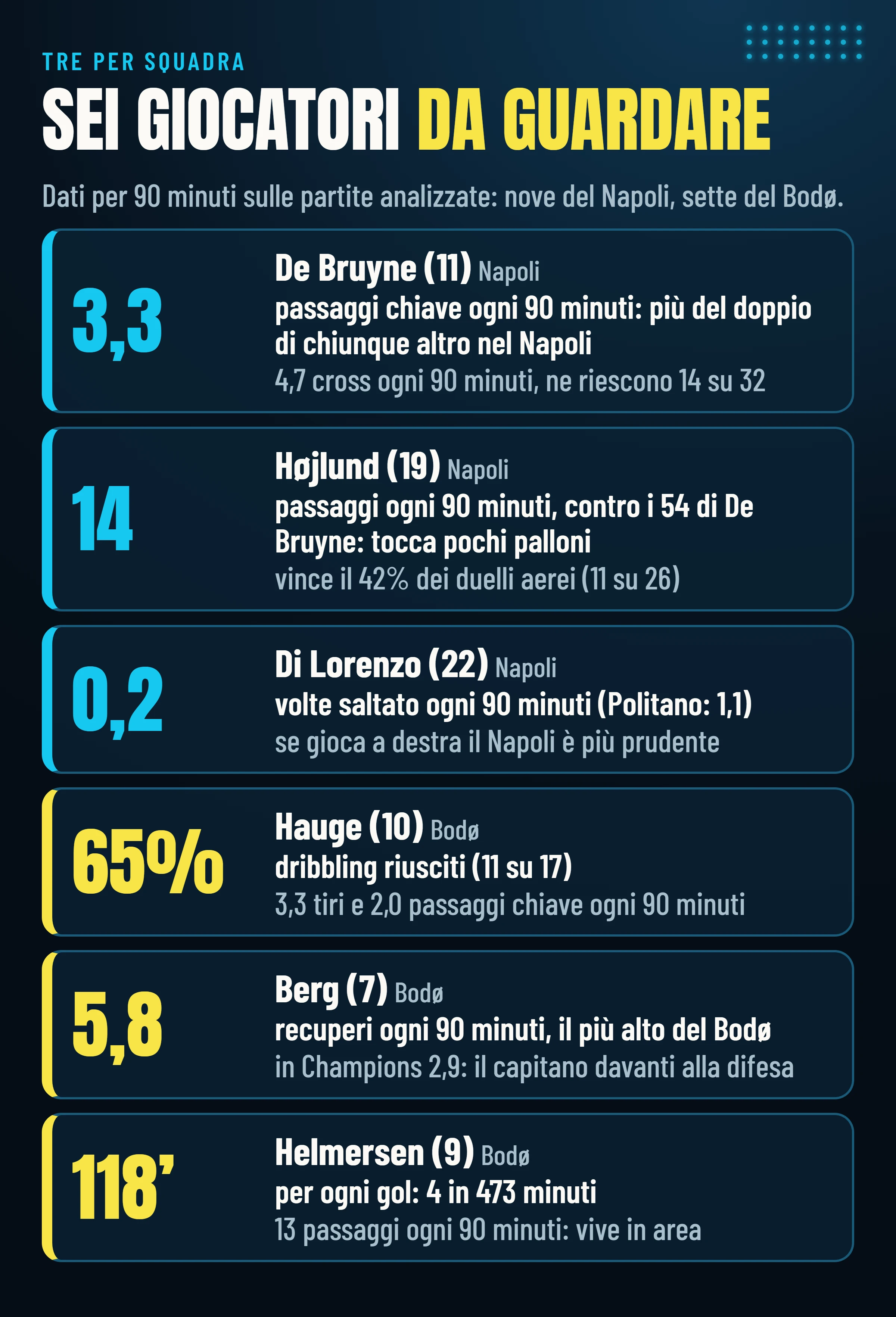 Sei giocatori da guardare, tre per squadra, con i numeri per 90 minuti: De Bruyne 3,3 passaggi chiave, Højlund 14 passaggi, Di Lorenzo saltato 0,2 volte, Hauge 65% di dribbling riusciti, Berg 5,8 recuperi, Helmersen un gol ogni 118 minuti.