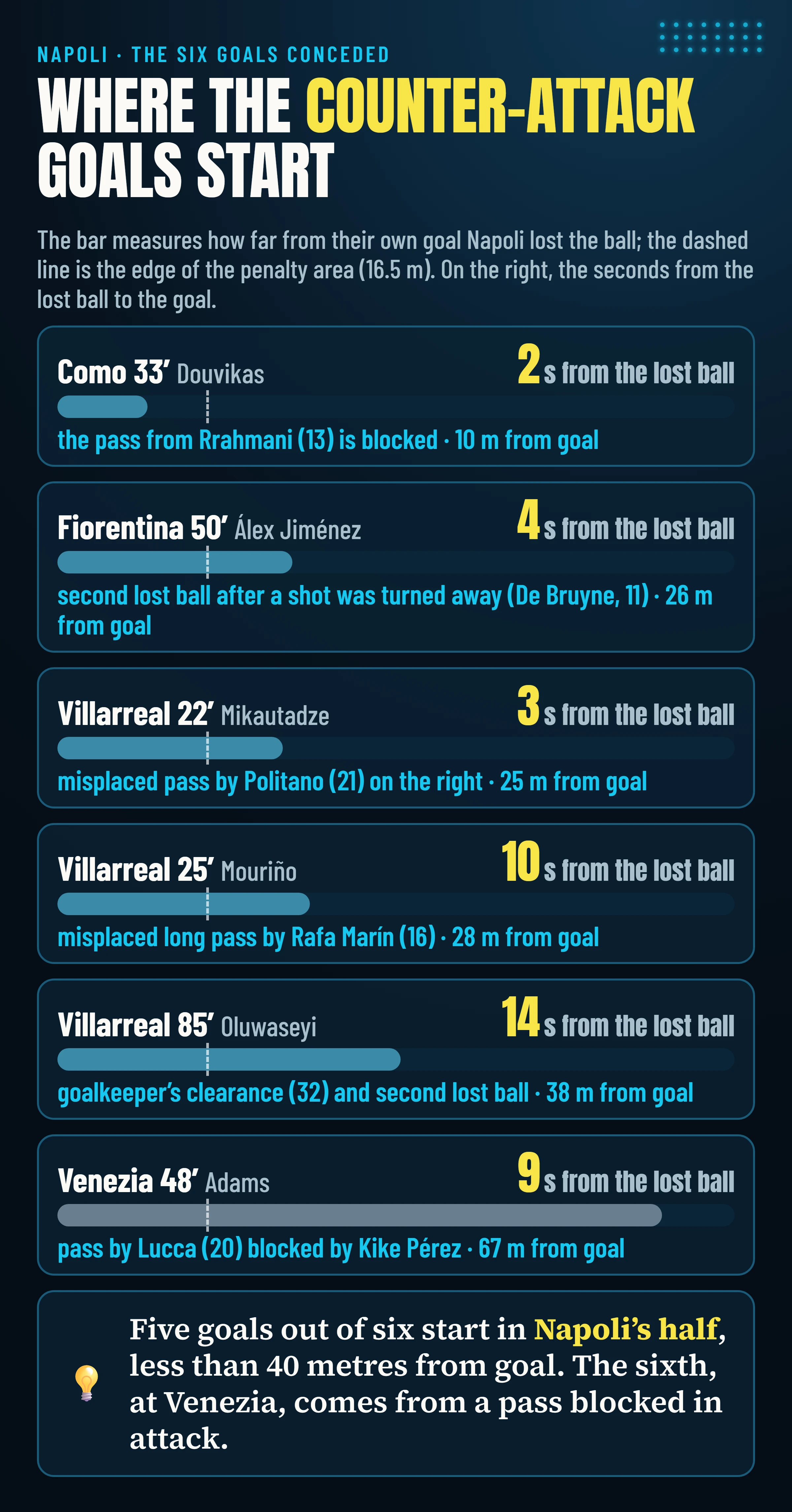 The six counter-attack goals conceded by Napoli: where the ball was lost and how many seconds passed until the goal, from 2 to 14; five of six less than 40 metres from goal.