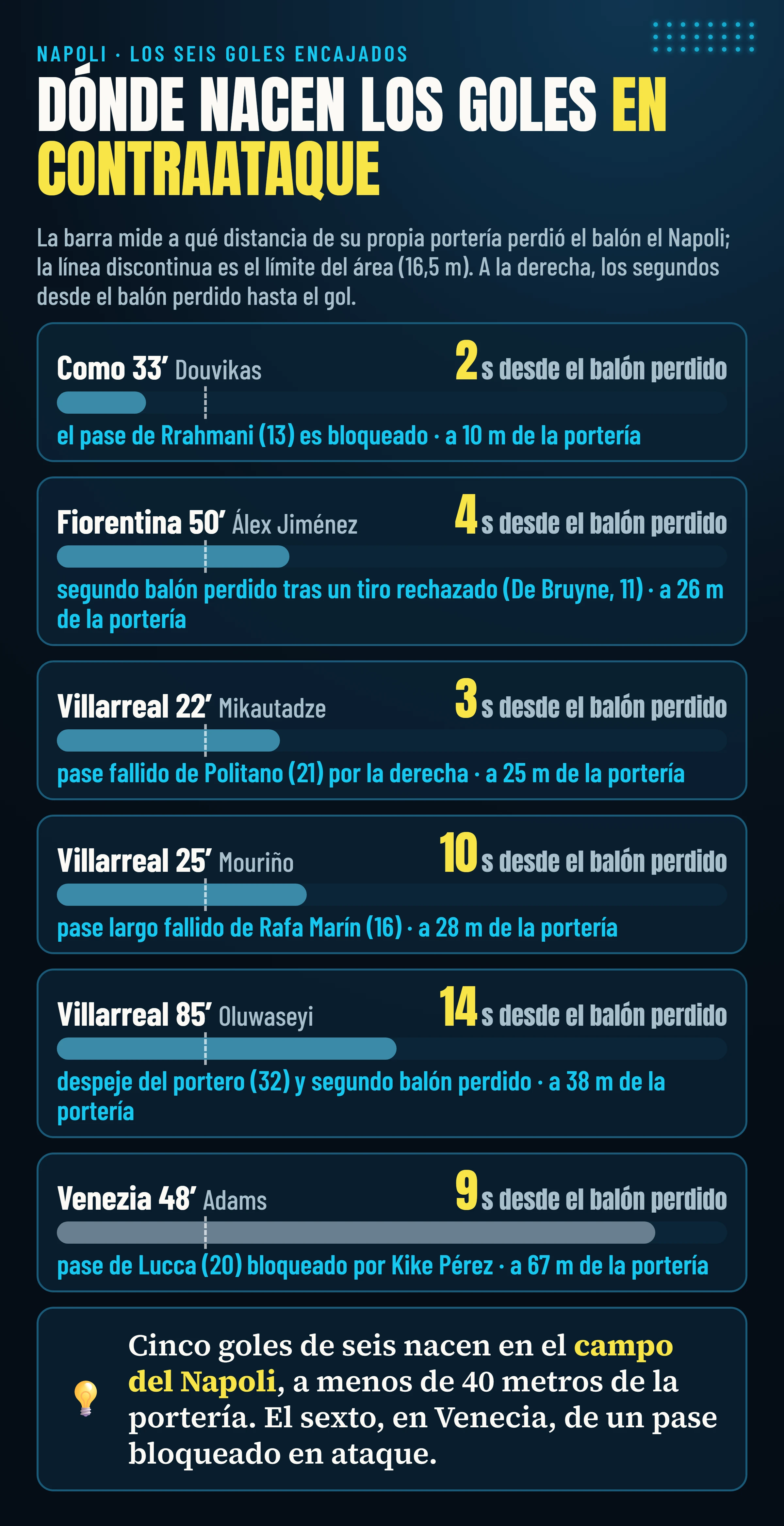 Los seis goles que encajó el Napoli en contraataque: dónde se perdió el balón y cuántos segundos pasaron hasta el gol, de 2 a 14; cinco de seis a menos de 40 metros de la portería.