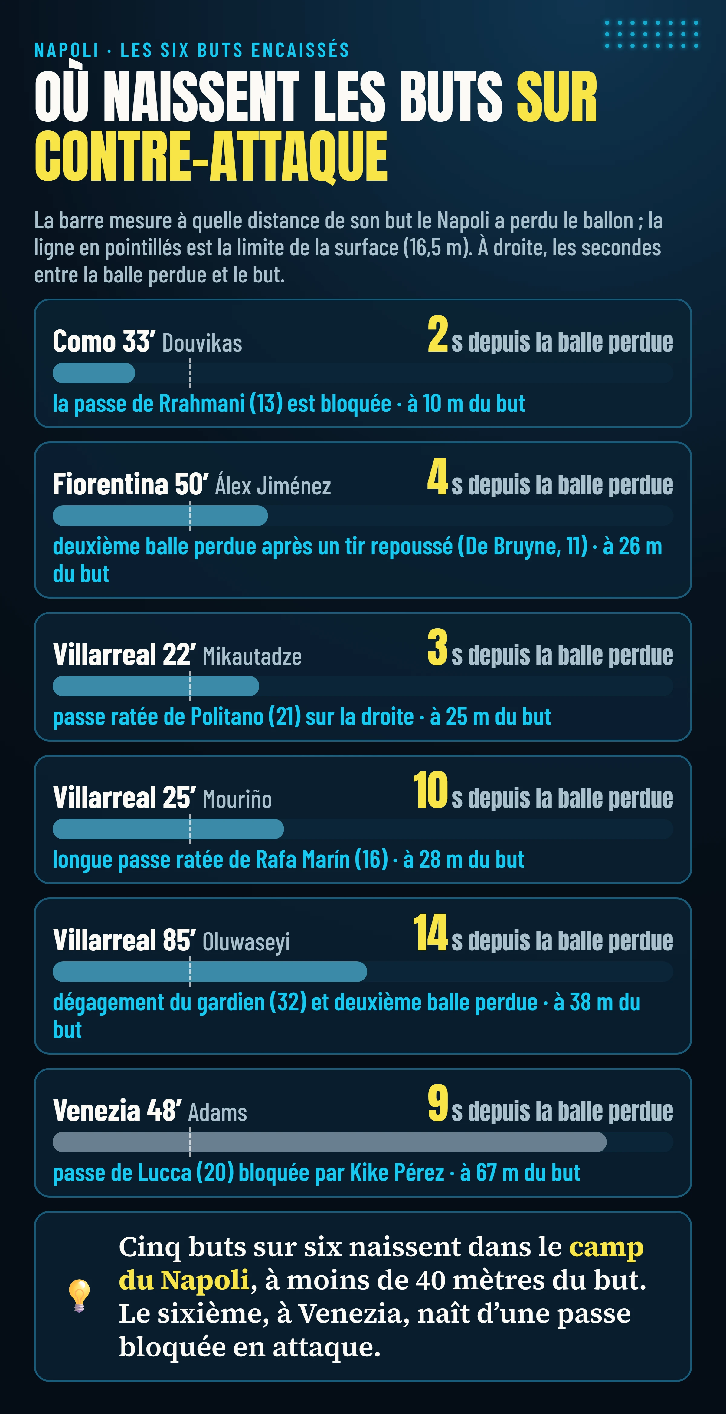 Les six buts encaissés par le Napoli sur contre-attaque : où le ballon a été perdu et combien de secondes se sont écoulées jusqu’au but, de 2 à 14 ; cinq sur six à moins de 40 mètres du but.