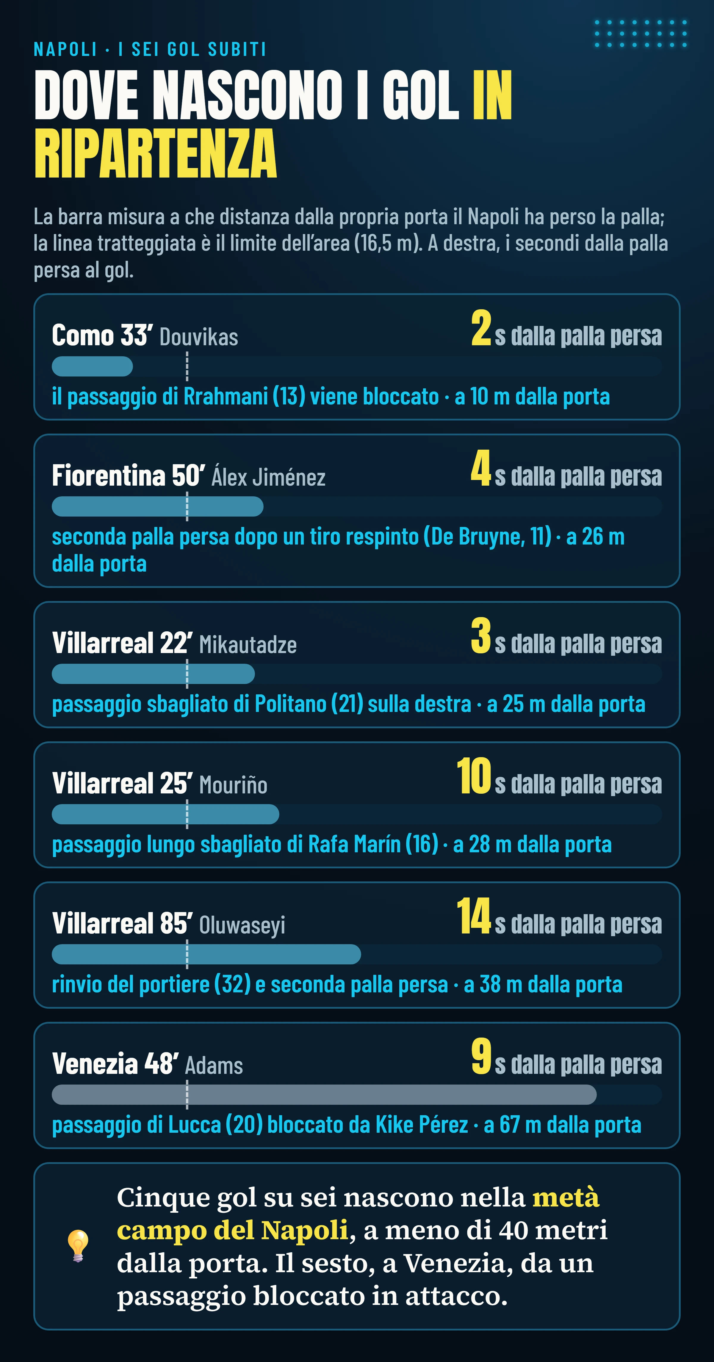 I sei gol subiti dal Napoli in ripartenza: dove è stata persa la palla e quanti secondi sono passati fino al gol, da 2 a 14; cinque su sei a meno di 40 metri dalla porta.