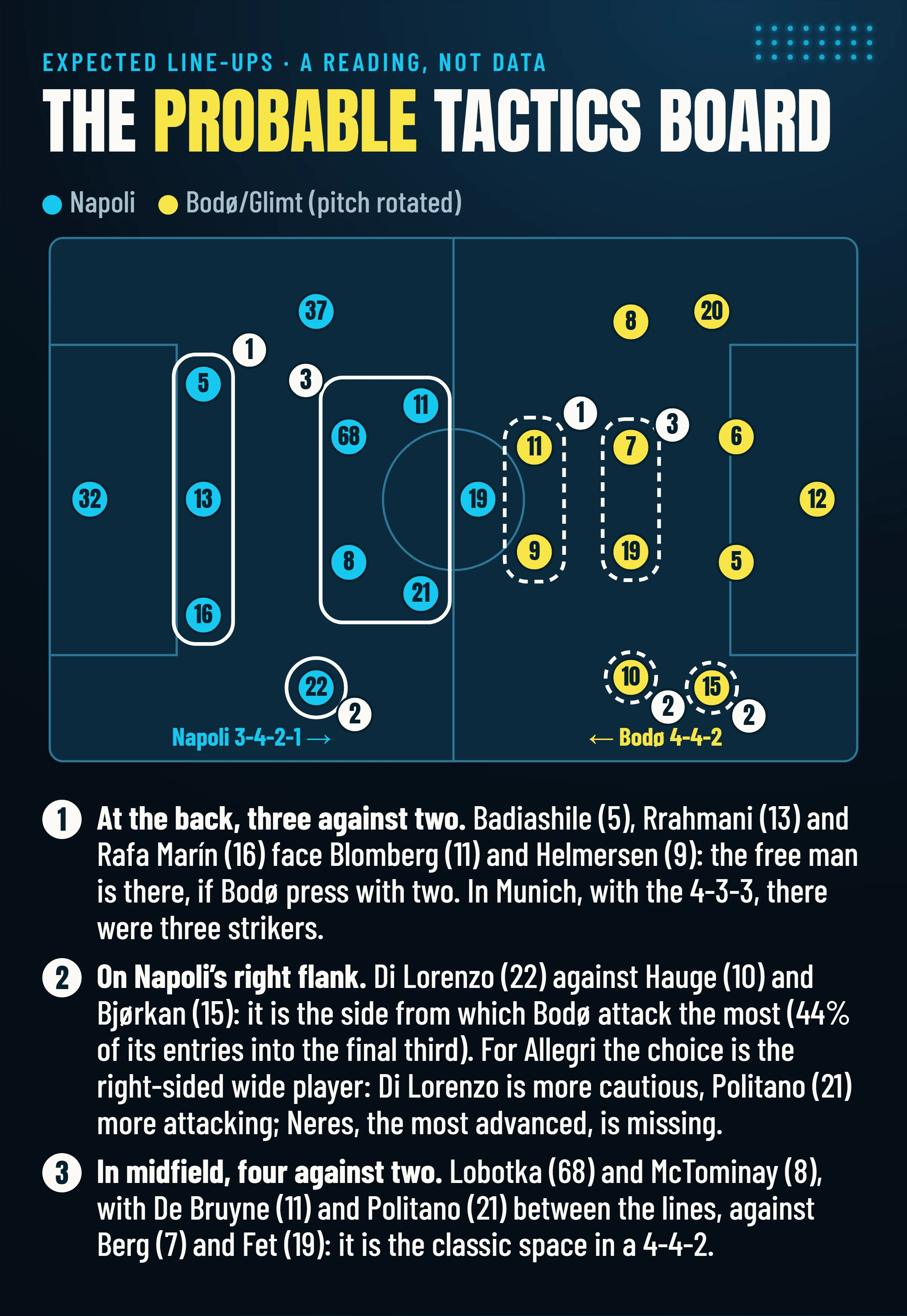 Tactics board of the two probable line-ups, Napoli 3-4-2-1 and Bodø 4-4-2, with shirt numbers and three points of contact: three against two at the back, Napoli’s right flank, four against two in midfield.