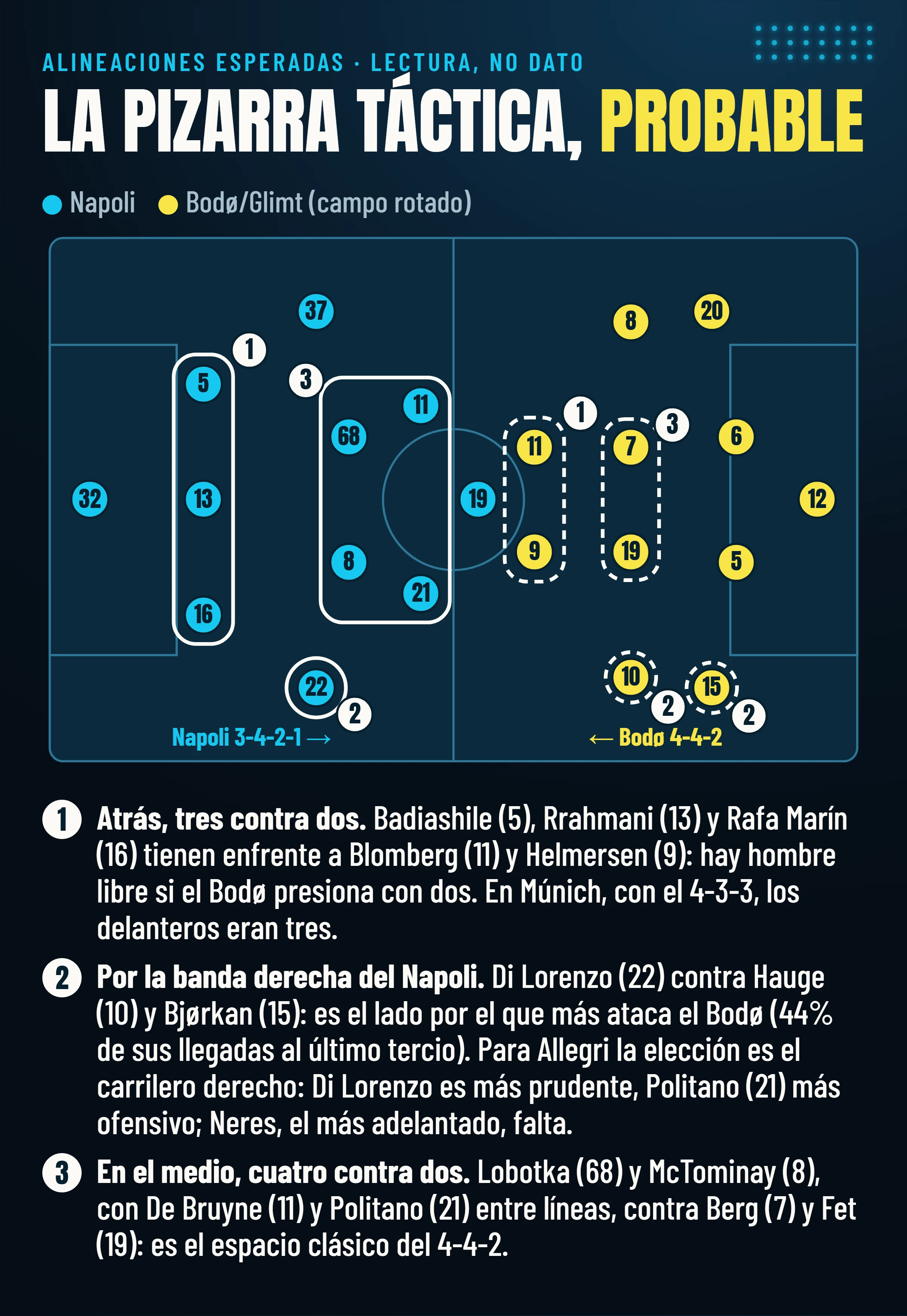 Pizarra táctica de las dos alineaciones probables, Napoli 3-4-2-1 y Bodø 4-4-2, con los números de camiseta y tres puntos de contacto: tres contra dos atrás, la banda derecha del Napoli, cuatro contra dos en el medio.