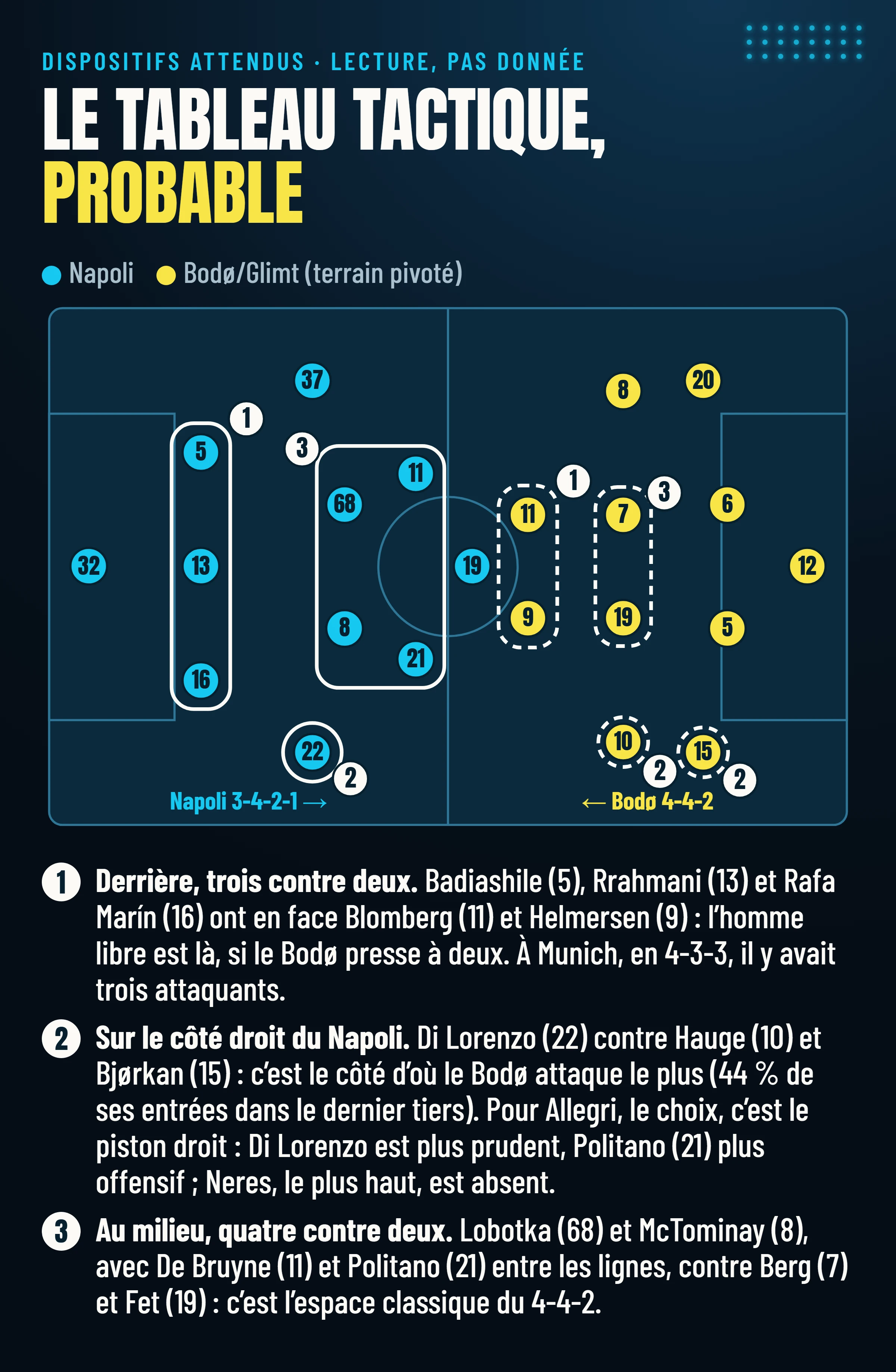 Tableau tactique des deux dispositifs probables, Napoli 3-4-2-1 et Bodø 4-4-2, avec les numéros de maillot et trois points de contact : trois contre deux derrière, le côté droit du Napoli, quatre contre deux au milieu.