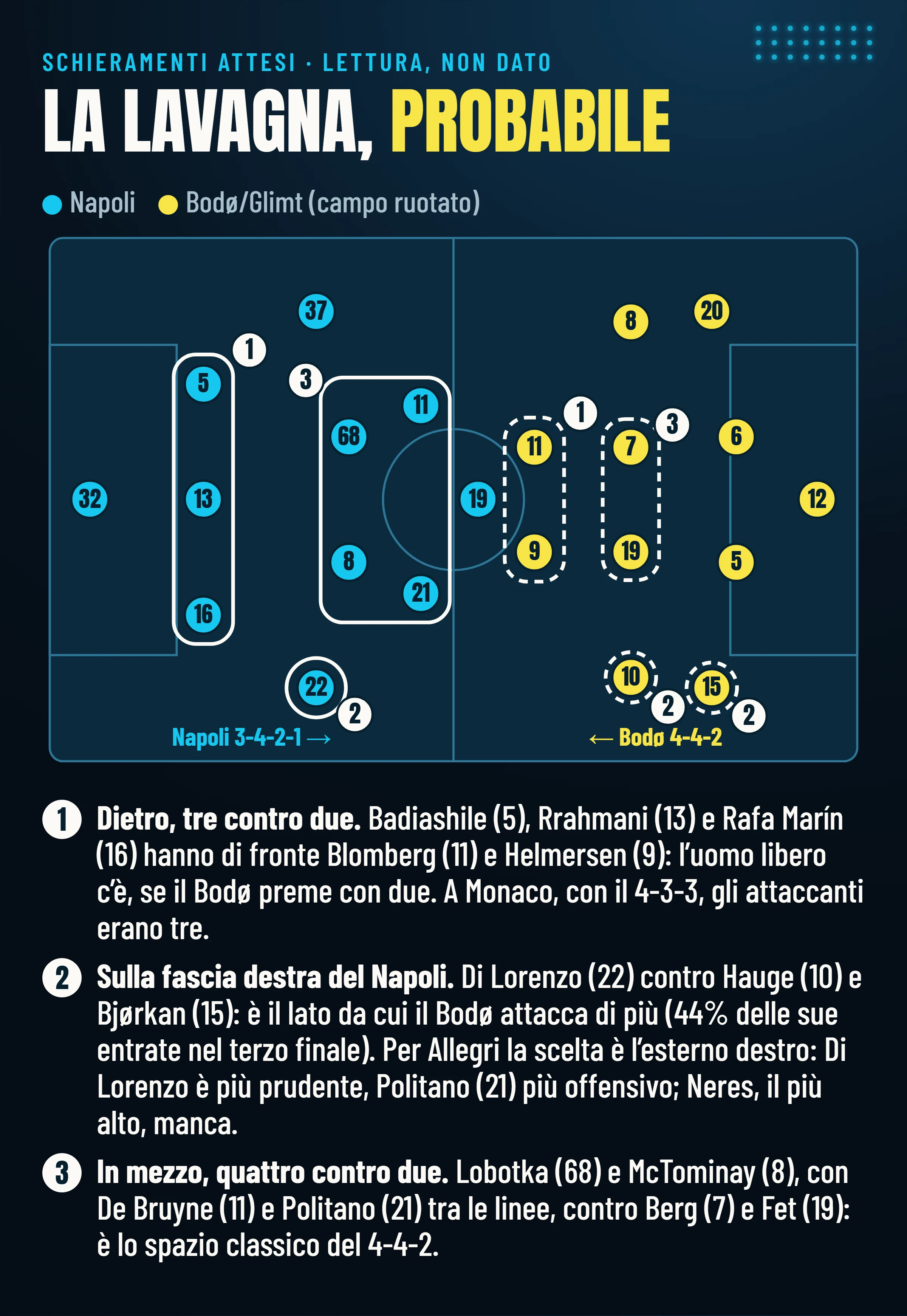 Lavagna dei due schieramenti probabili, Napoli 3-4-2-1 e Bodø 4-4-2, con i numeri di maglia e tre punti di contatto: tre contro due dietro, la fascia destra del Napoli, quattro contro due in mezzo.
