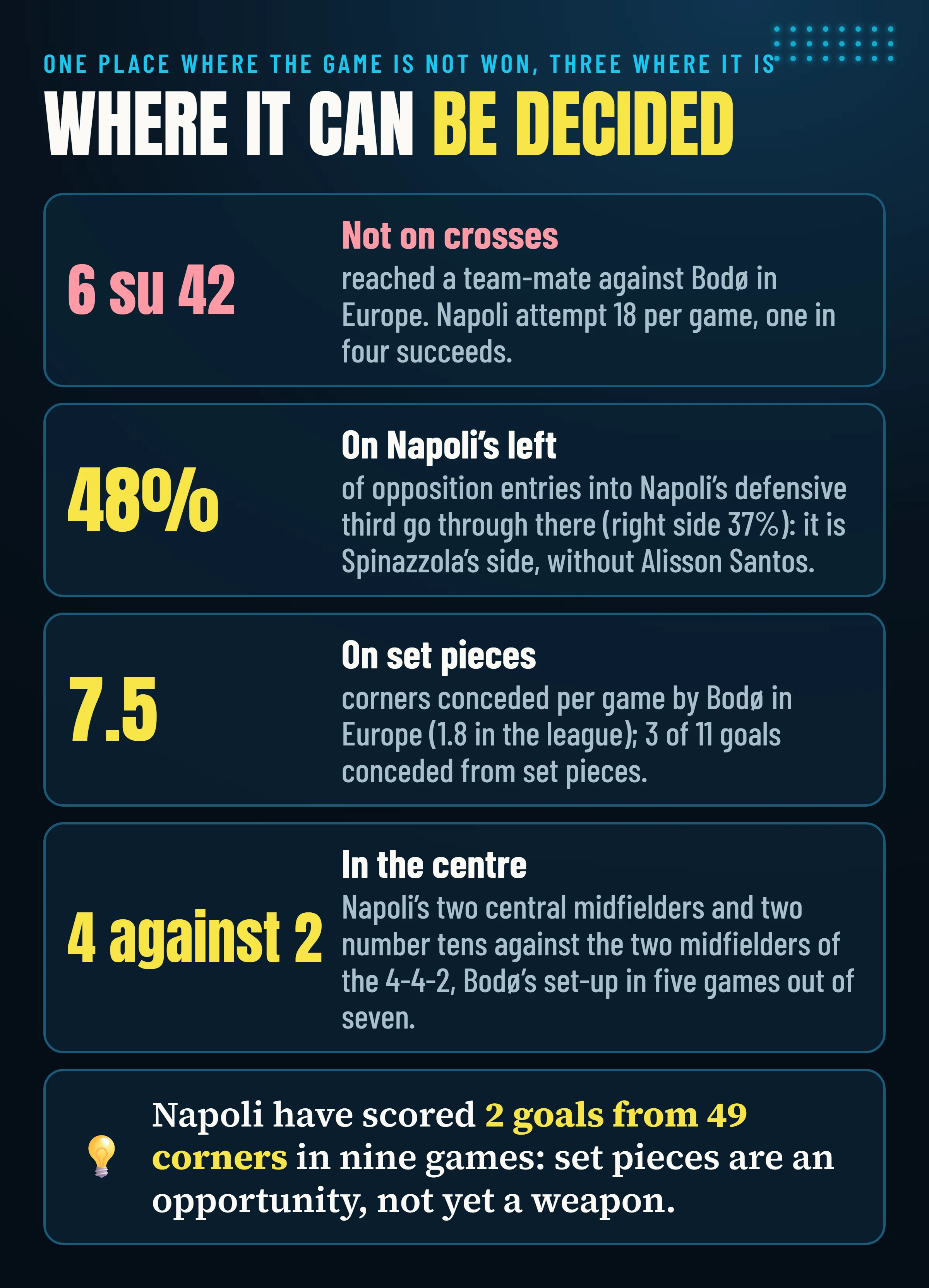Where Napoli–Bodø can be decided: not on crosses (6 completed out of 42 against Bodø in Europe), on Napoli’s left (48% of opposition entries), on set pieces (7.5 corners per game conceded by Bodø in Europe), in the centre (4 against 2).