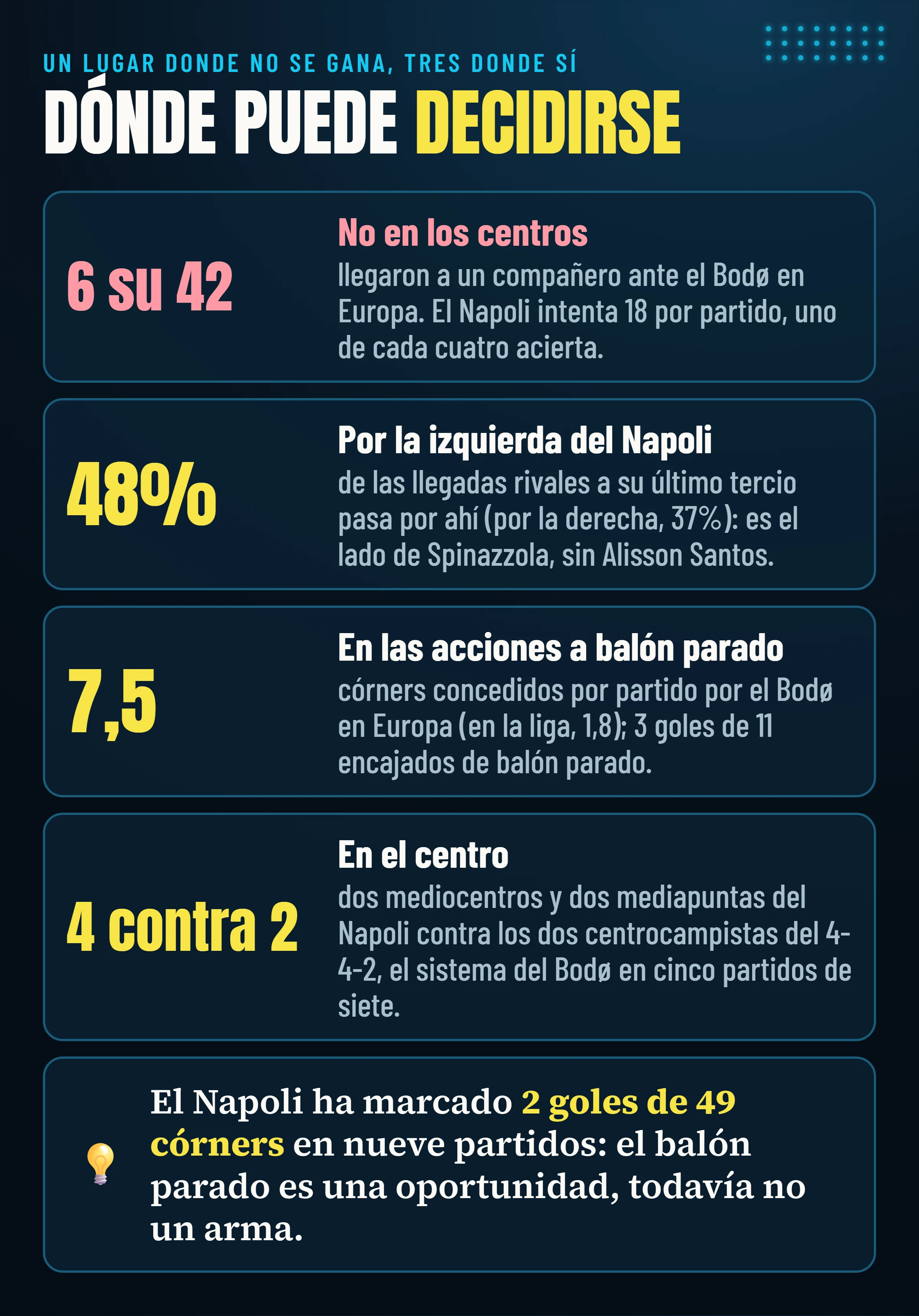Dónde puede decidirse Napoli–Bodø: no en los centros (6 de 42 llegaron a un compañero ante el Bodø en Europa), en la banda izquierda del Napoli (48% de las llegadas rivales), en las acciones a balón parado (7,5 córners por partido concedidos por el Bodø en Europa), en el centro (4 contra 2).