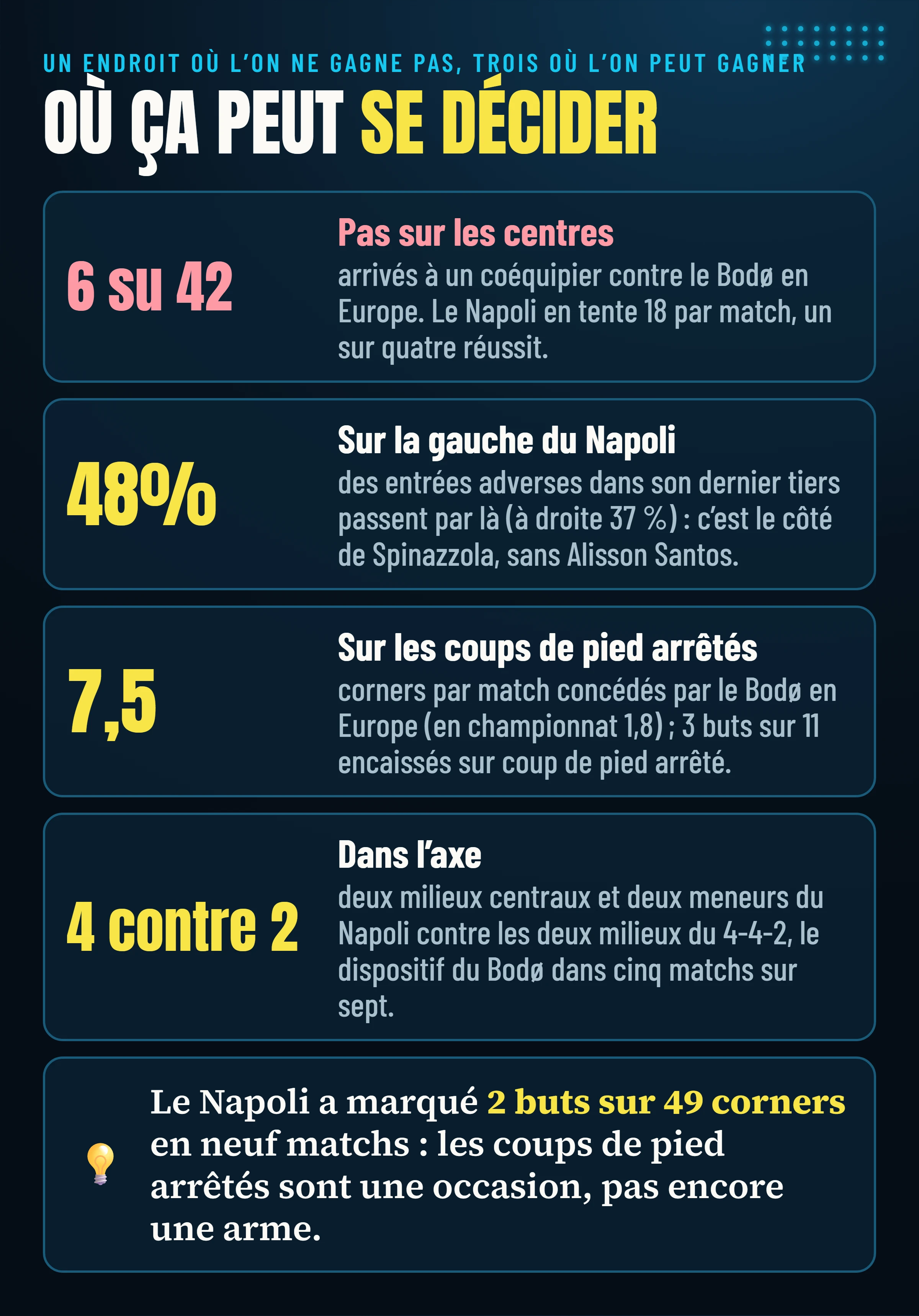 Où peut se jouer Napoli–Bodø : pas sur les centres (6 arrivés sur 42 contre le Bodø en Europe), sur la gauche du Napoli (48 % des entrées adverses), sur les coups de pied arrêtés (7,5 corners par match concédés par le Bodø en Europe), dans l’axe (4 contre 2).