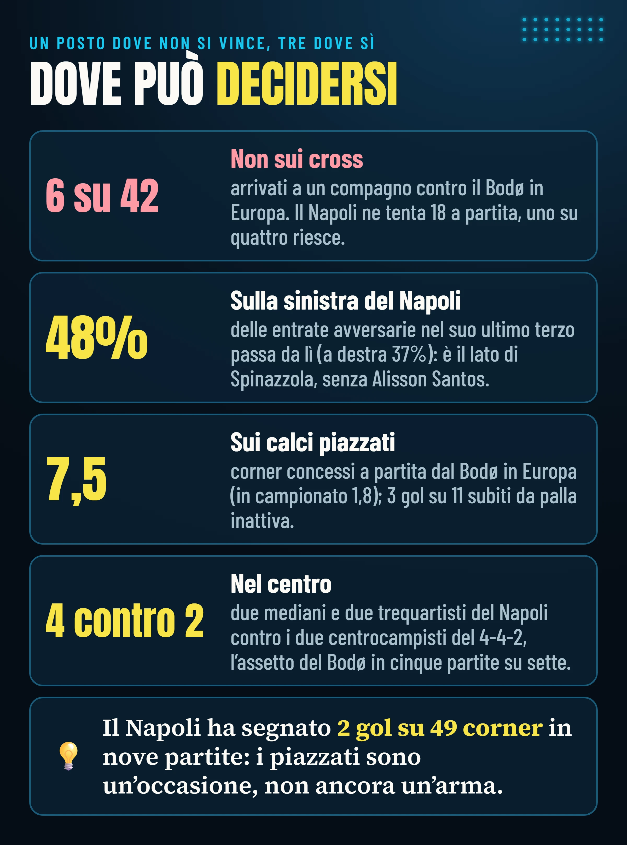 Dove può decidersi Napoli–Bodø: non sui cross (6 arrivati su 42 contro il Bodø in Europa), sulla sinistra del Napoli (48% delle entrate avversarie), sui calci piazzati (7,5 corner a partita concessi dal Bodø in Europa), nel centro (4 contro 2).