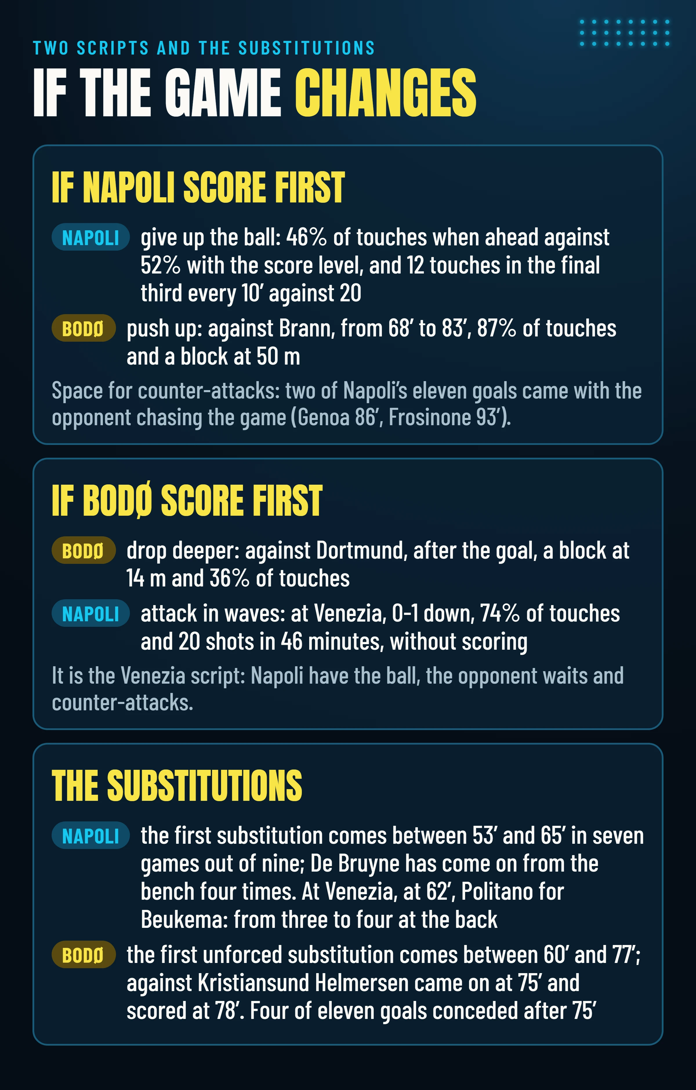 If Napoli score first, they give up the ball (46% of touches) and Bodø push up; if Bodø score first, they drop to 14 metres and Napoli attack in waves; Allegri’s substitutions come between 53′ and 65′, Knutsen’s between 60′ and 77′.