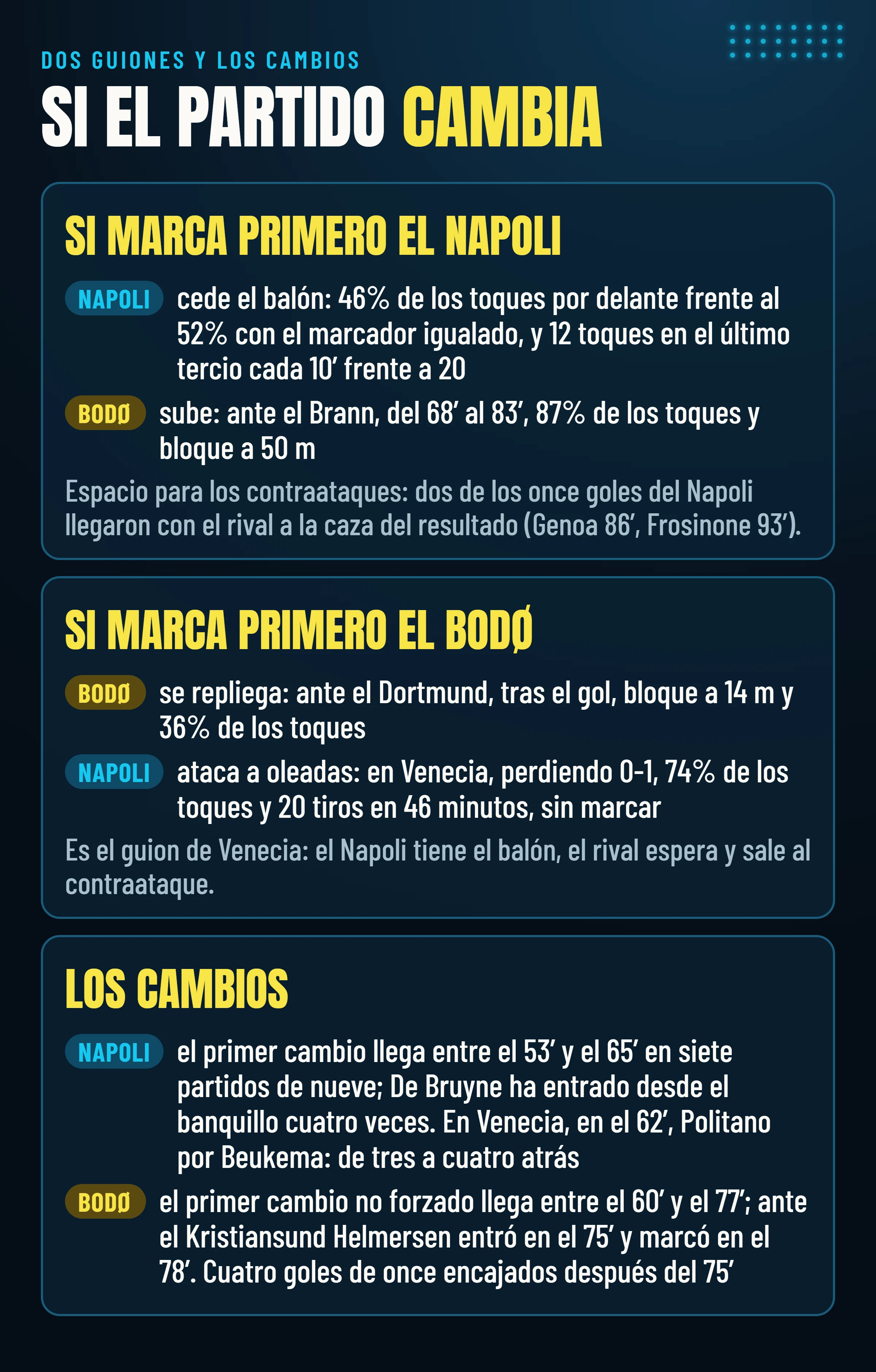 Si marca primero el Napoli, cede el balón (46% de los toques) y el Bodø sube; si marca primero el Bodø, se repliega a 14 metros y el Napoli ataca a oleadas; los cambios de Allegri llegan entre el 53′ y el 65′, los de Knutsen entre el 60′ y el 77′.