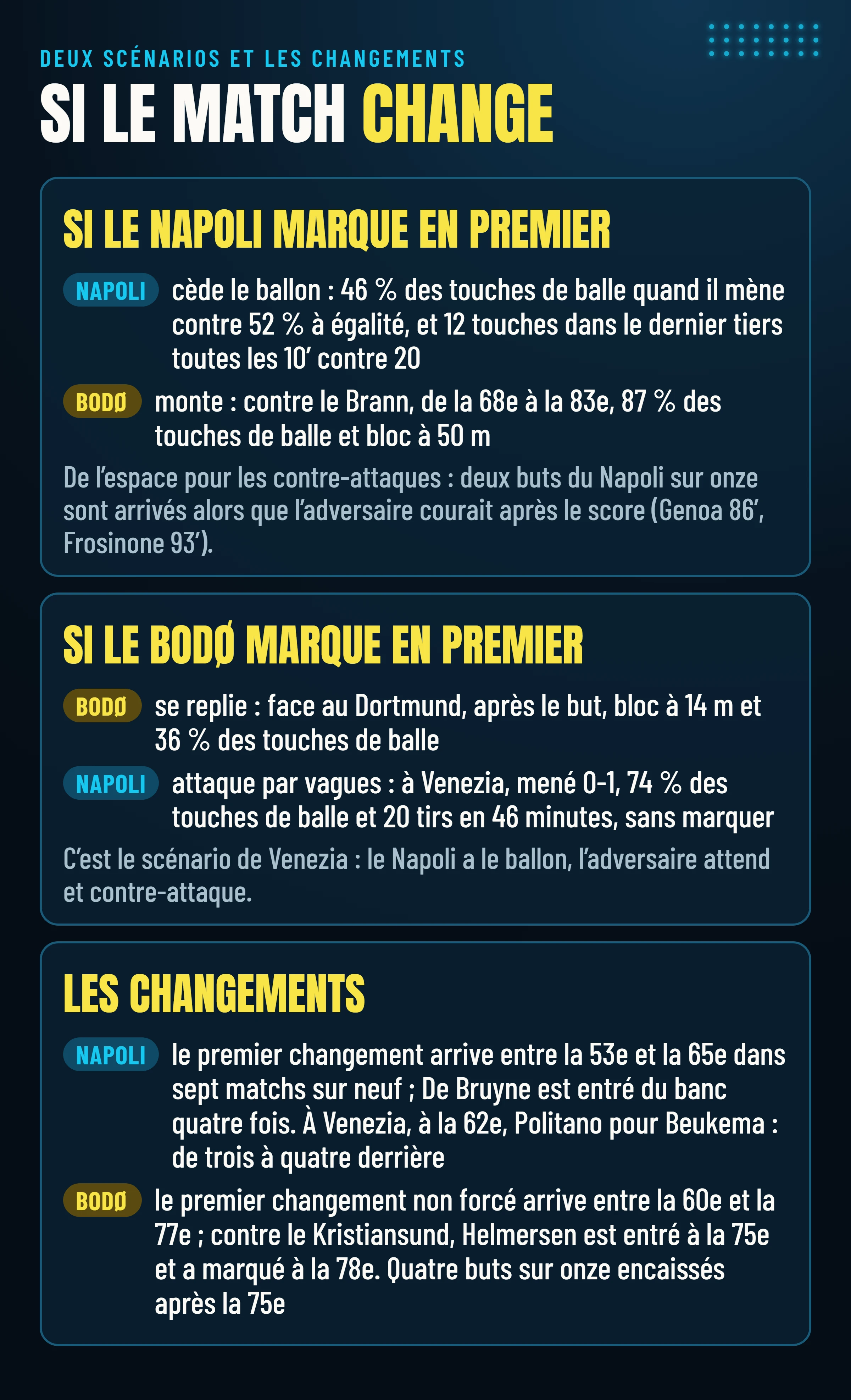 Si le Napoli marque en premier, il cède le ballon (46 % des touches de balle) et le Bodø monte ; si le Bodø marque en premier, il se replie à 14 mètres et le Napoli attaque par vagues ; les changements d’Allegri arrivent entre la 53e et la 65e minute, ceux de Knutsen entre la 60e et la 77e.