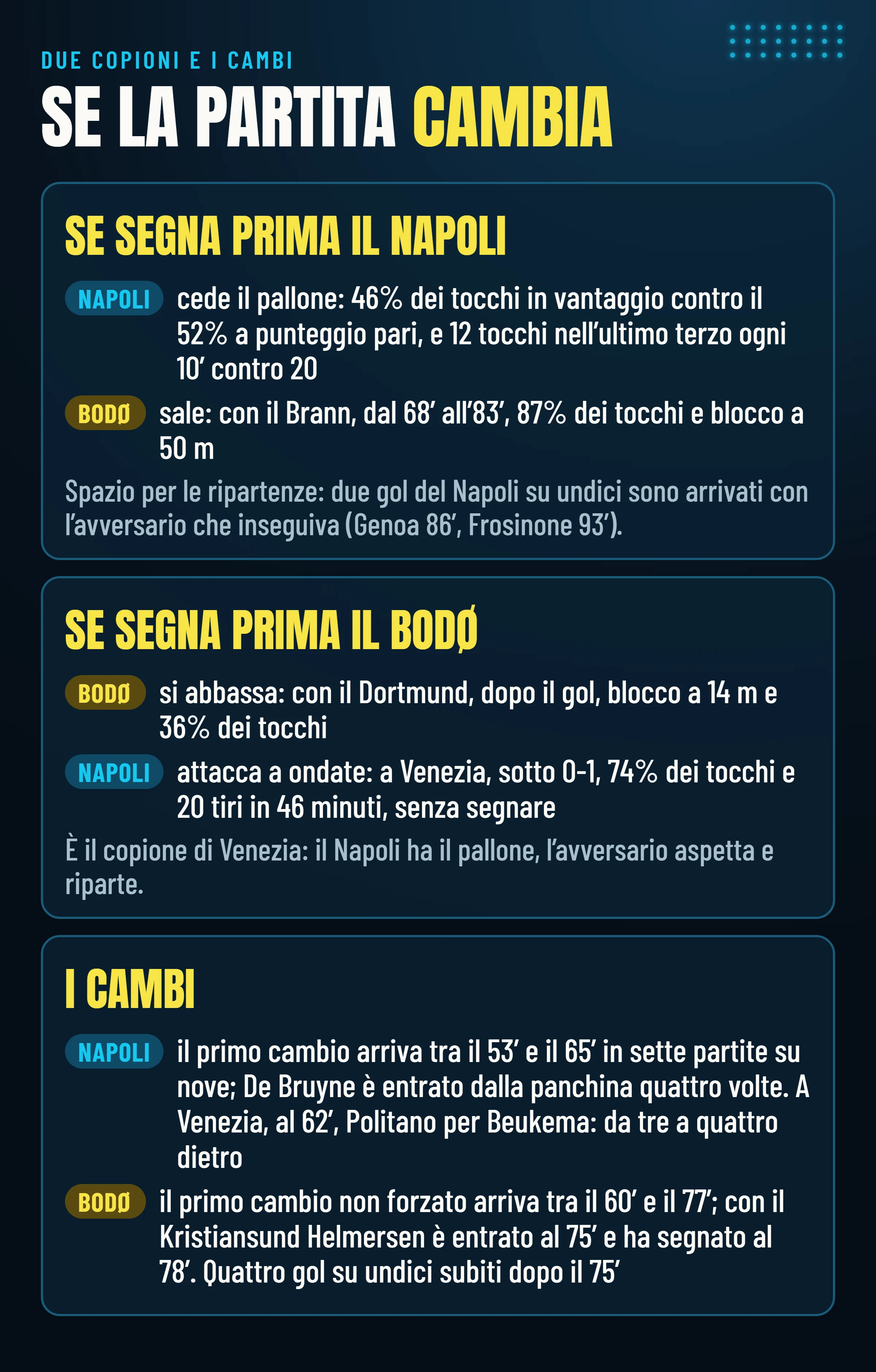 Se segna prima il Napoli, cede il pallone (46% dei tocchi) e il Bodø sale; se segna prima il Bodø, si abbassa a 14 metri e il Napoli attacca a ondate; i cambi di Allegri arrivano tra il 53′ e il 65′, quelli di Knutsen tra il 60′ e il 77′.