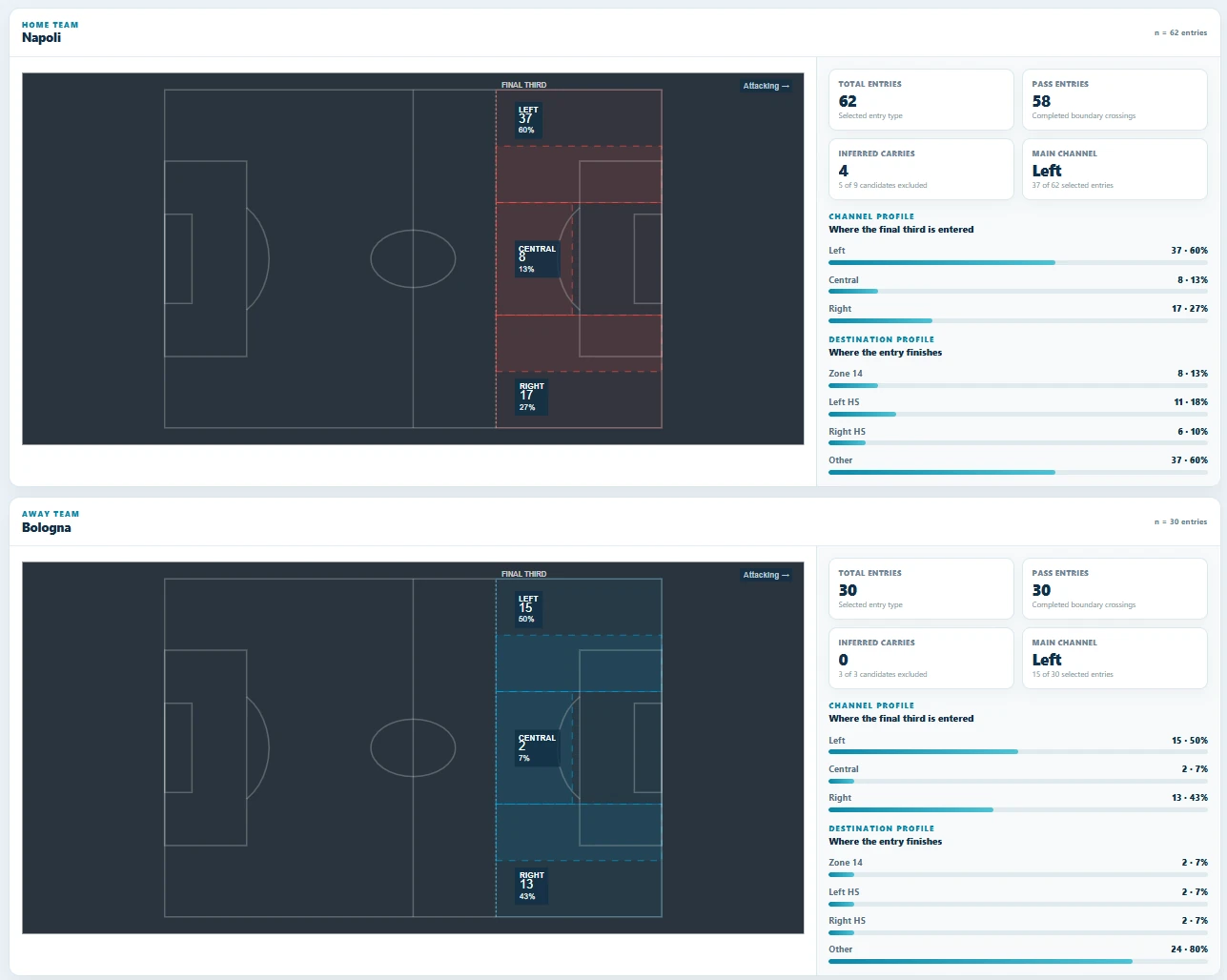 Final-third entry distribution for Napoli and Bologna: 62 for Napoli and 30 for Bologna; the visitors enter 15 times from the left, 2 centrally and 13 from the right.