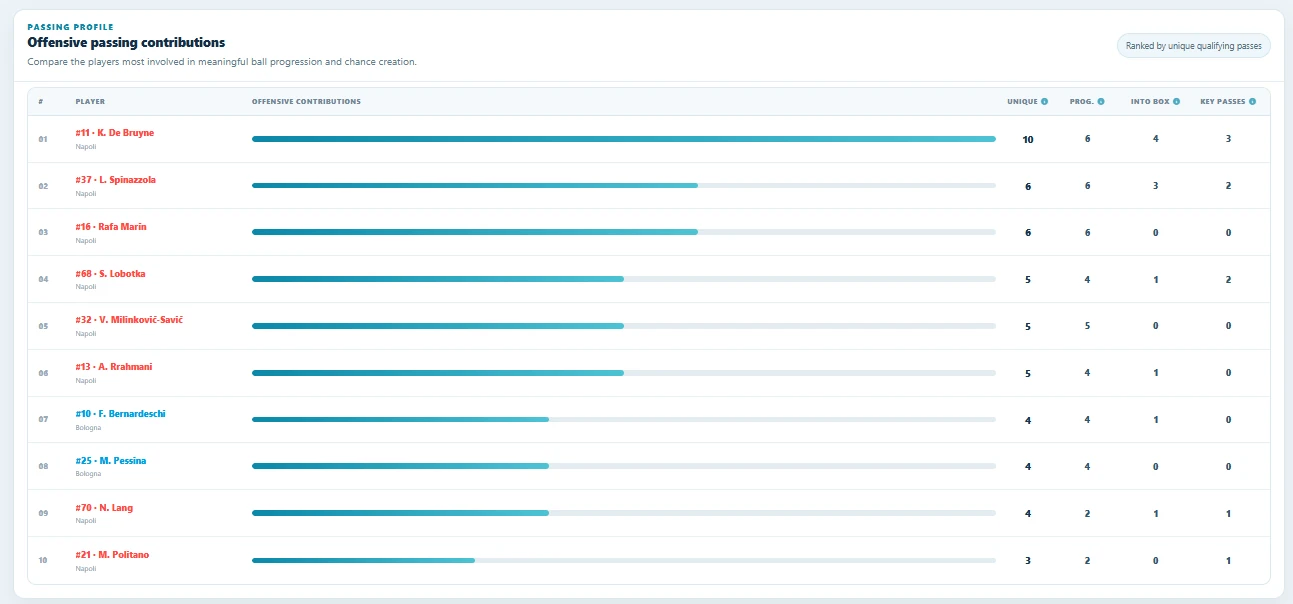 Offensive passing contribution ranking: De Bruyne leads with 10 qualifying contributions, 6 progressive passes, 4 balls into the box and 3 key passes.