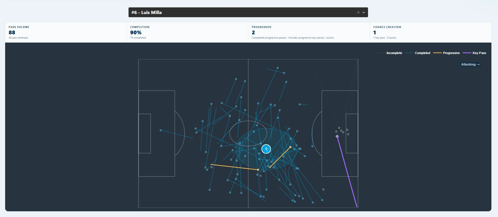 Pass map di Luis Milla contro il Napoli con 88 passaggi tentati e 90% di precisione.