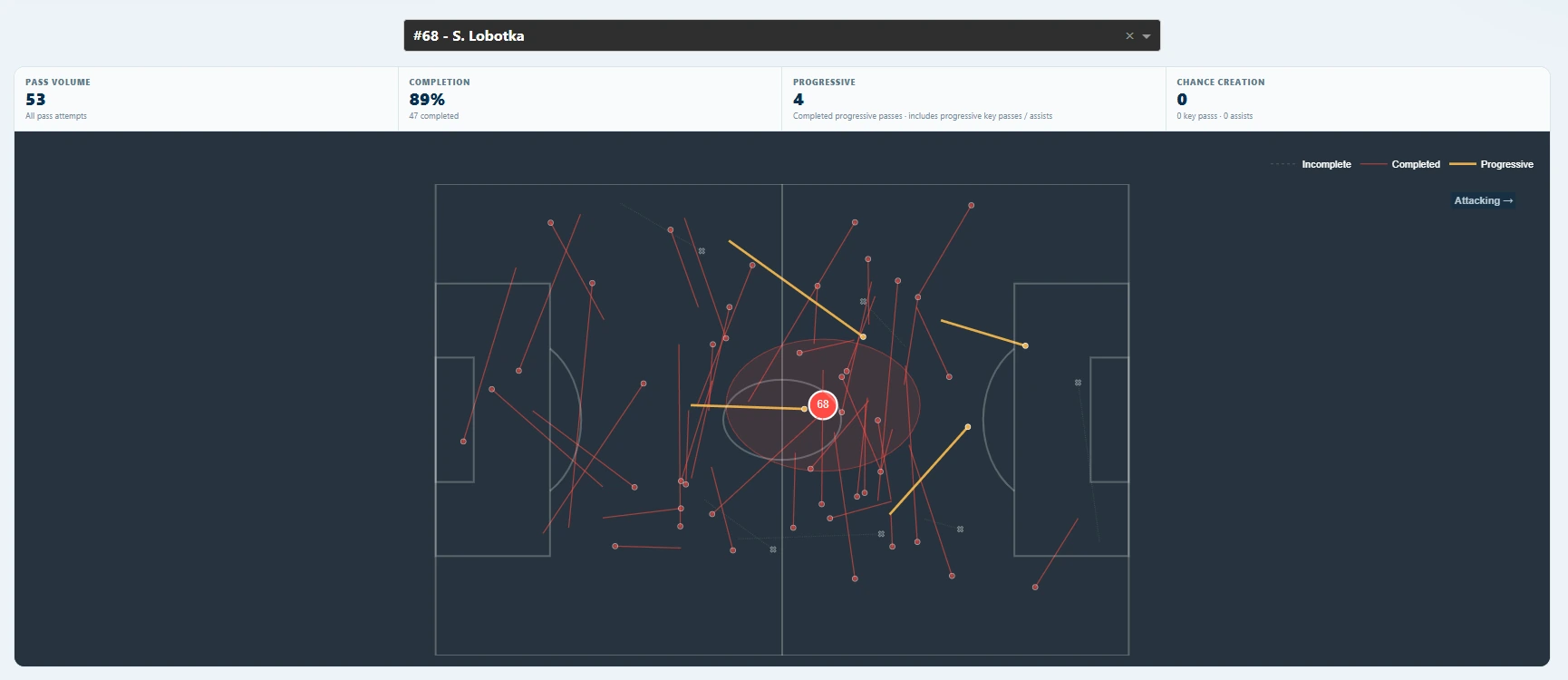 Pass map di Stanislav Lobotka contro il Como con 53 passaggi e quattro progressive passes.