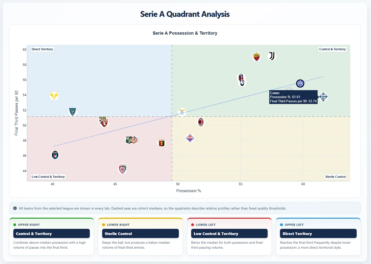 Como 2025/26 in the Serie A possession and territory quadrant