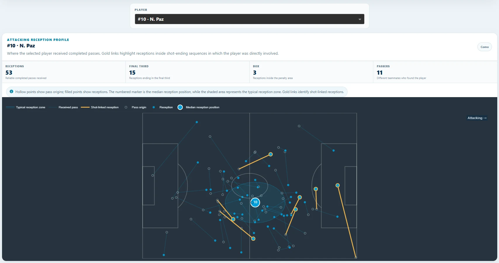 Nico Paz attacking reception profile in the previous Napoli-Como