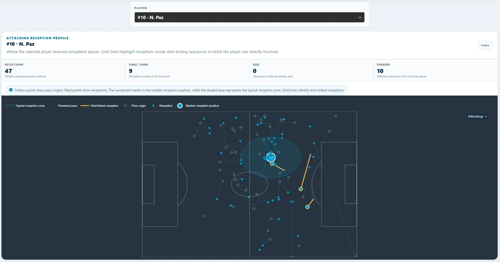 Nico Paz attacking reception profile against Udinese in 2026/27