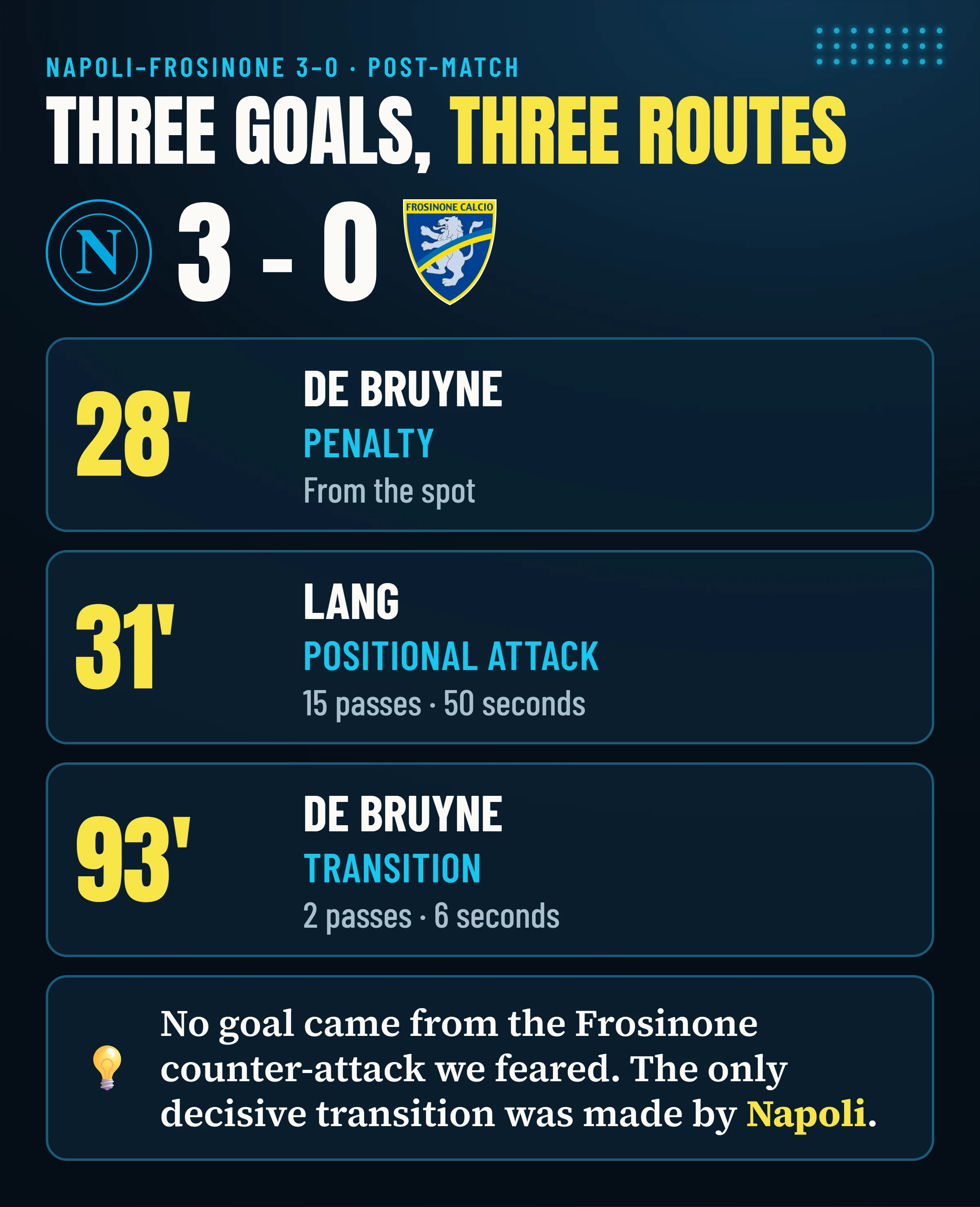 Napoli–Frosinone 3-0: the three goals by De Bruyne (penalty, 28′), Lang (31′) and De Bruyne (93′), three different routes.