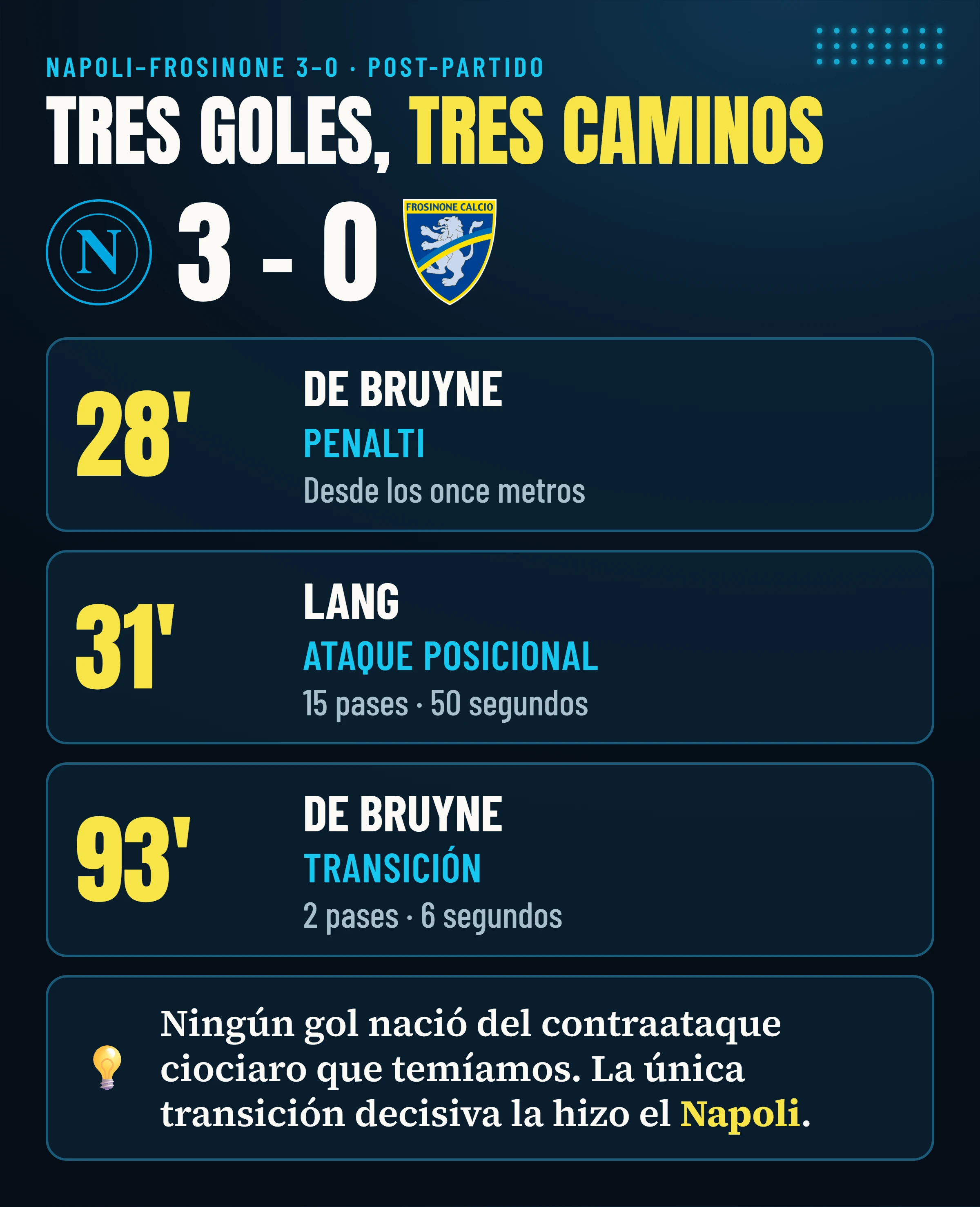 Napoli–Frosinone 3-0: los tres goles de De Bruyne (penalti, 28′), Lang (31′) y De Bruyne (93′), tres caminos distintos.